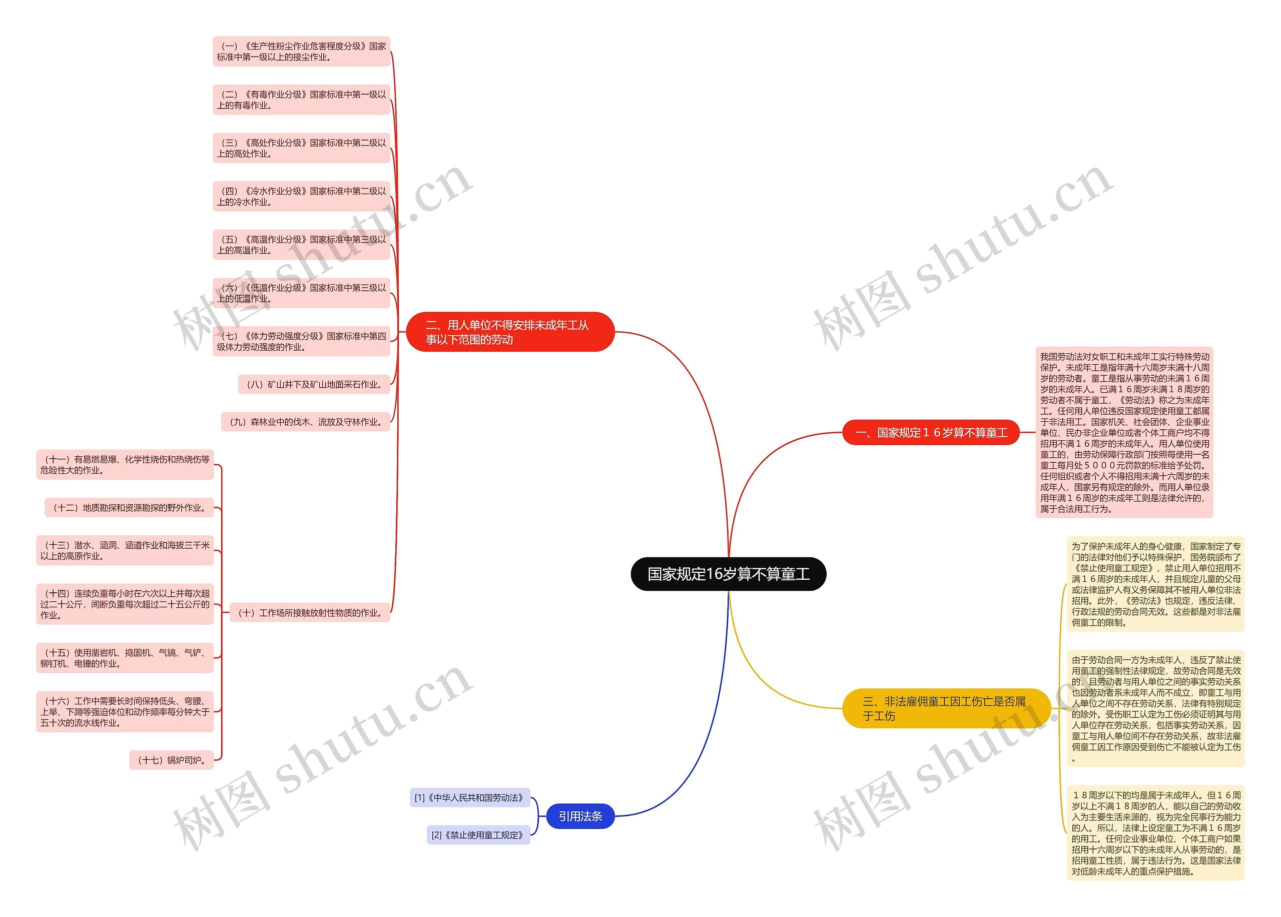 国家规定16岁算不算童工思维导图