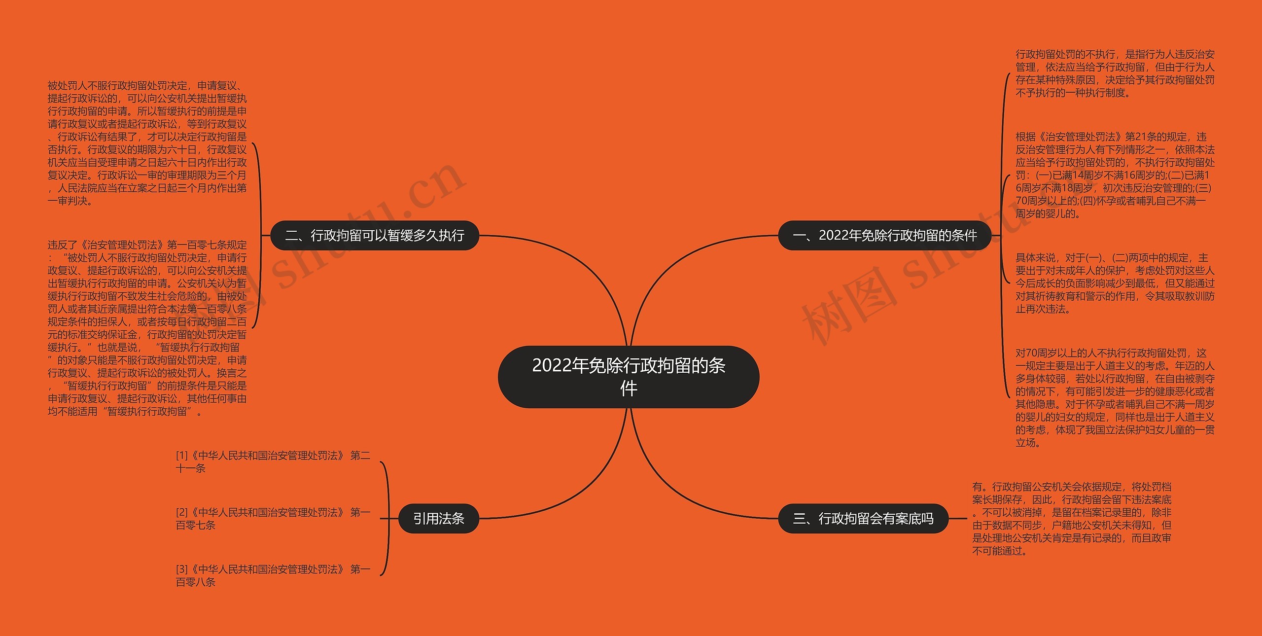 2022年免除行政拘留的条件思维导图
