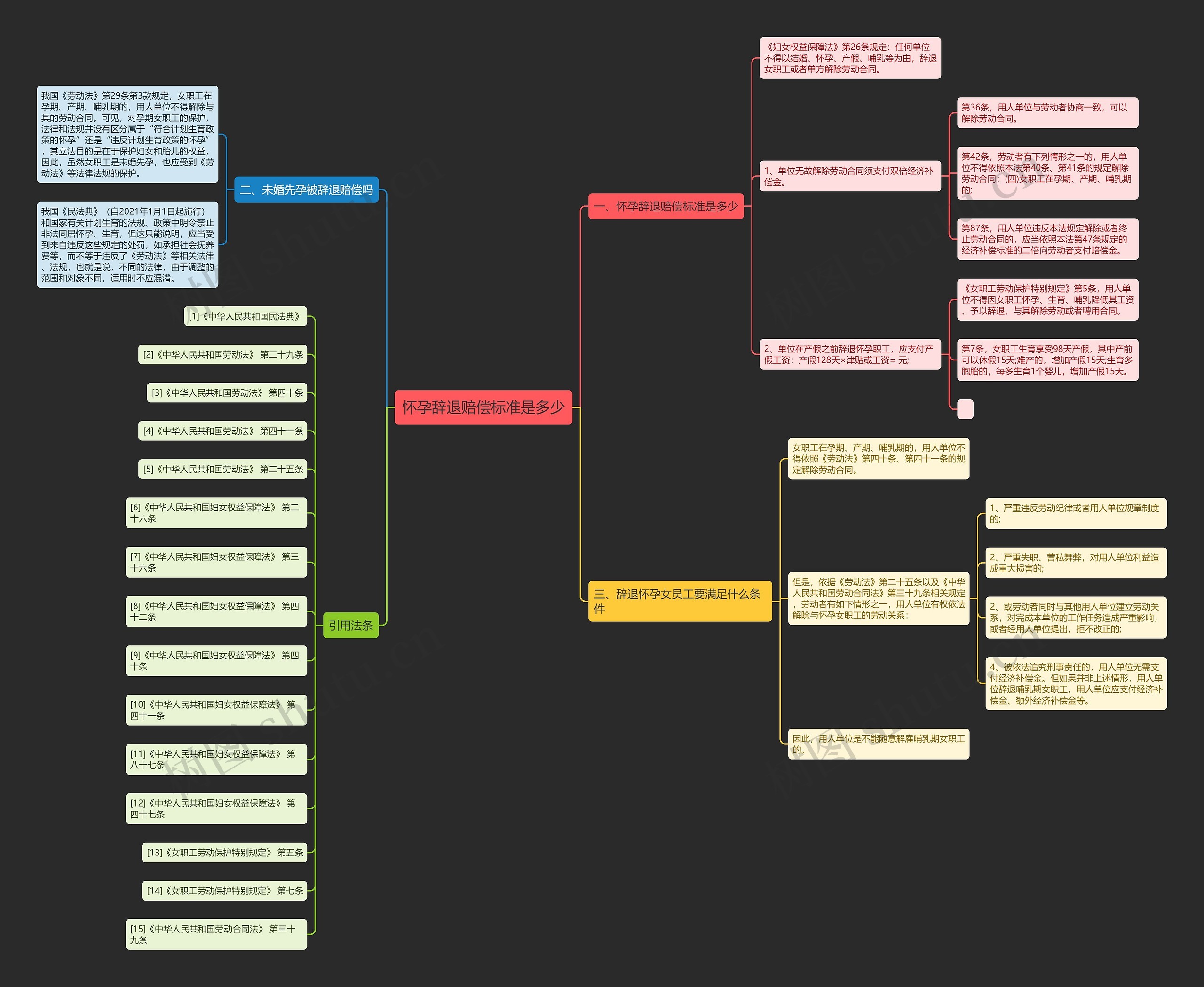 怀孕辞退赔偿标准是多少思维导图