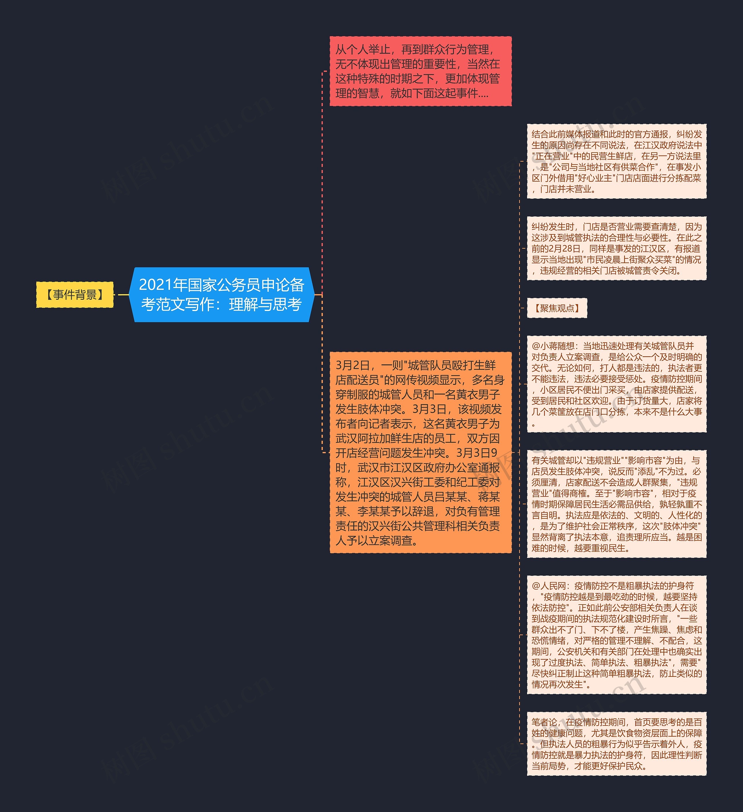 2021年国家公务员申论备考范文写作：理解与思考思维导图