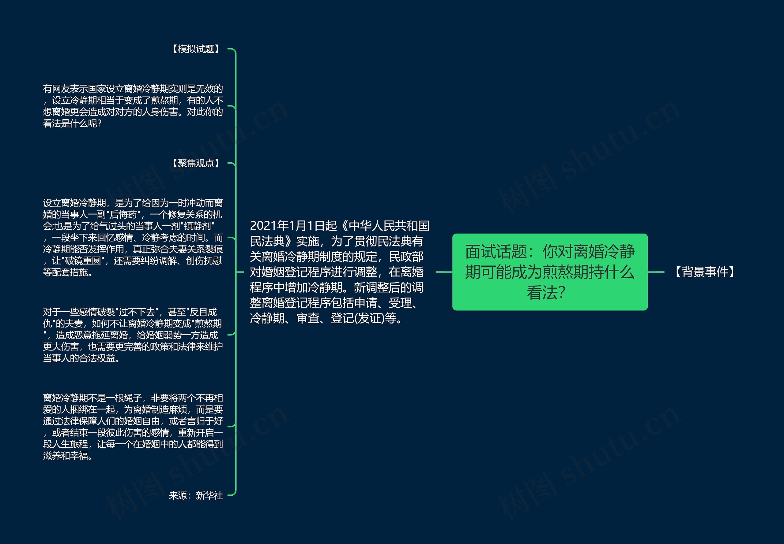 面试话题：你对离婚冷静期可能成为煎熬期持什么看法？思维导图