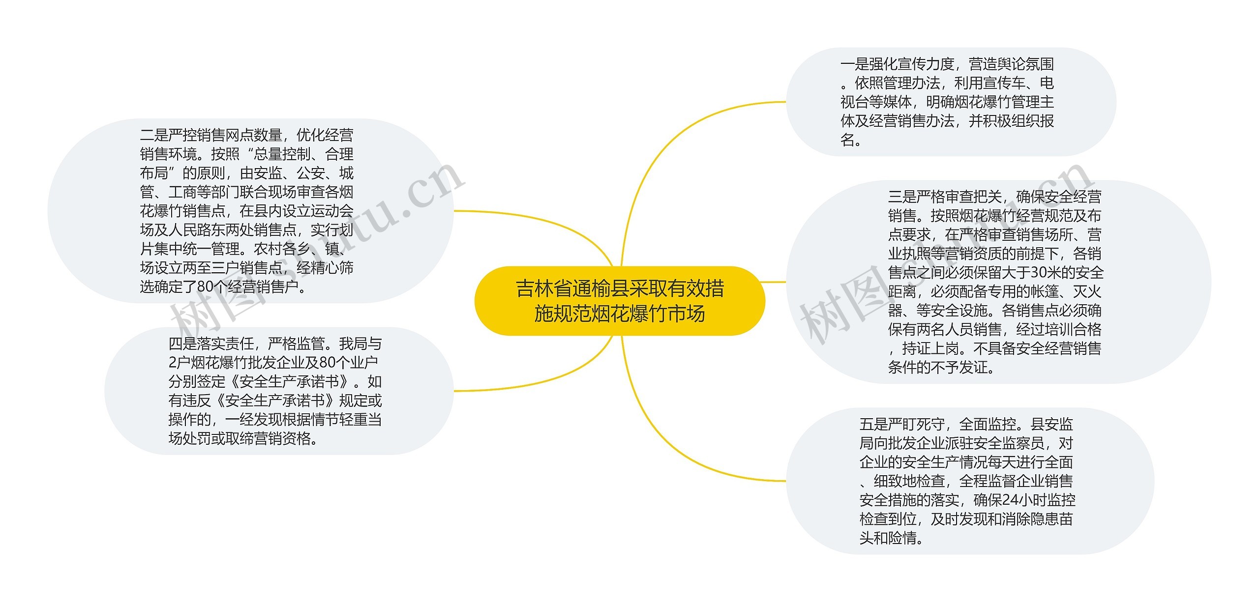 吉林省通榆县采取有效措施规范烟花爆竹市场思维导图