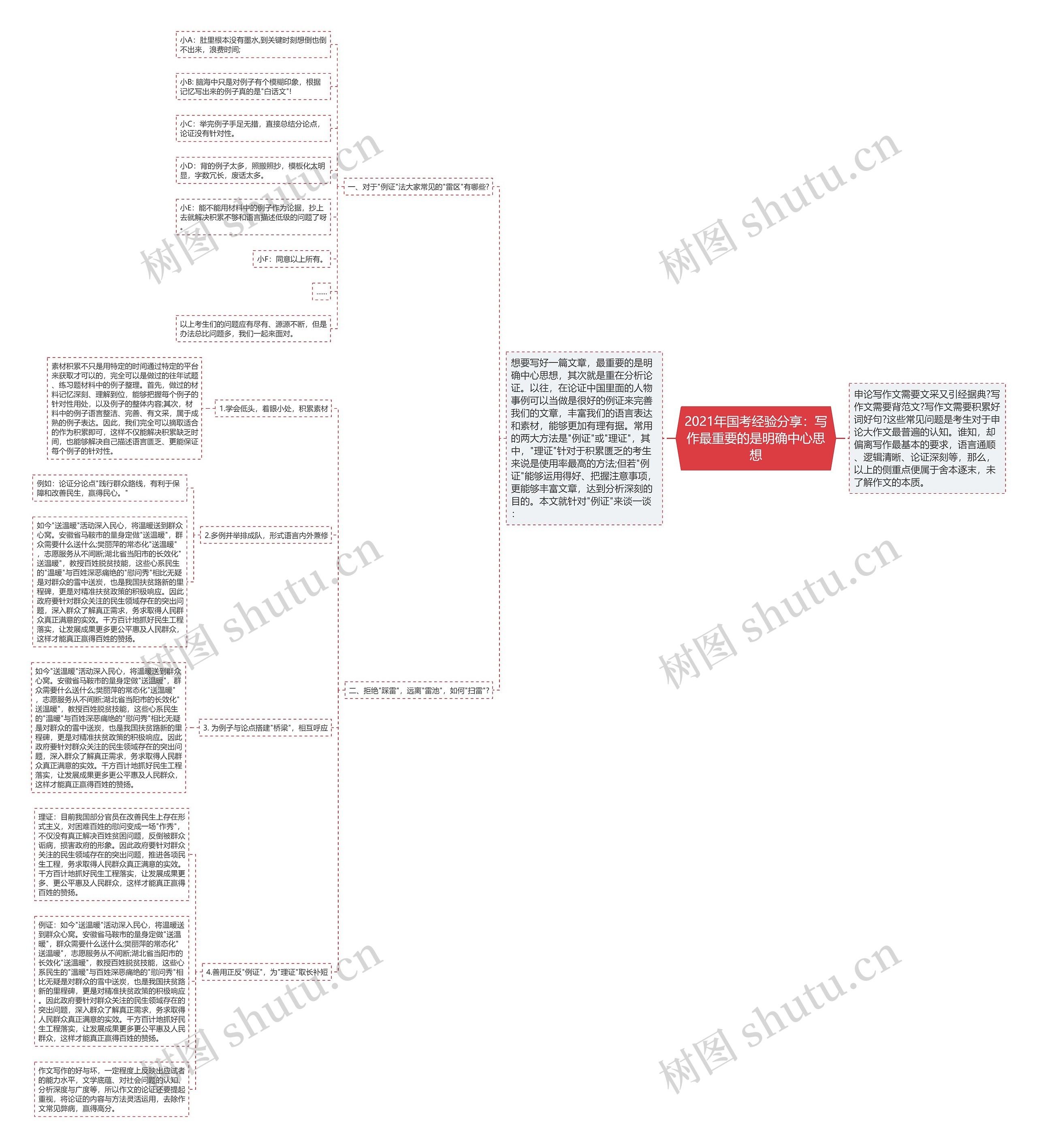 2021年国考经验分享：写作最重要的是明确中心思想思维导图