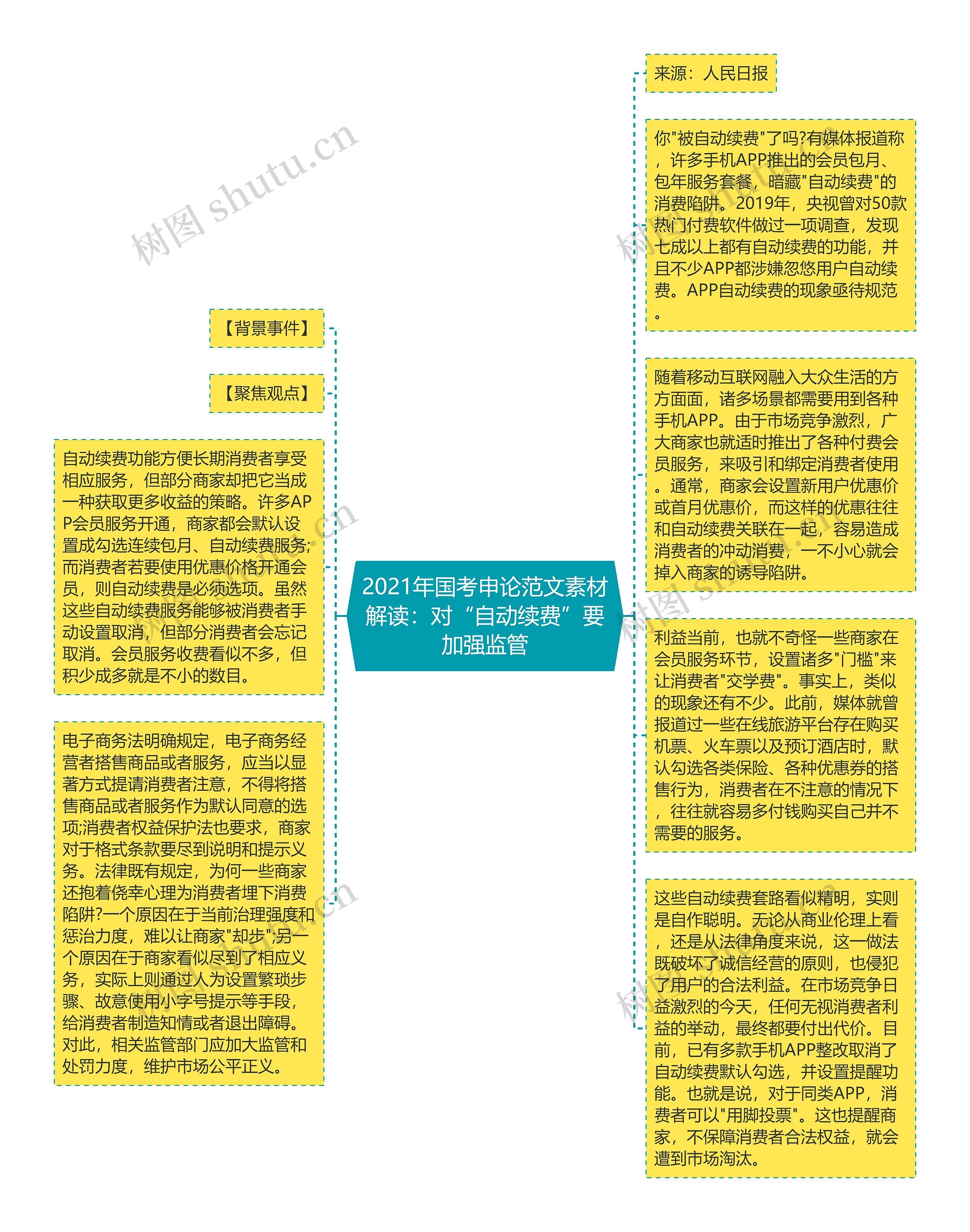 2021年国考申论范文素材解读：对“自动续费”要加强监管思维导图