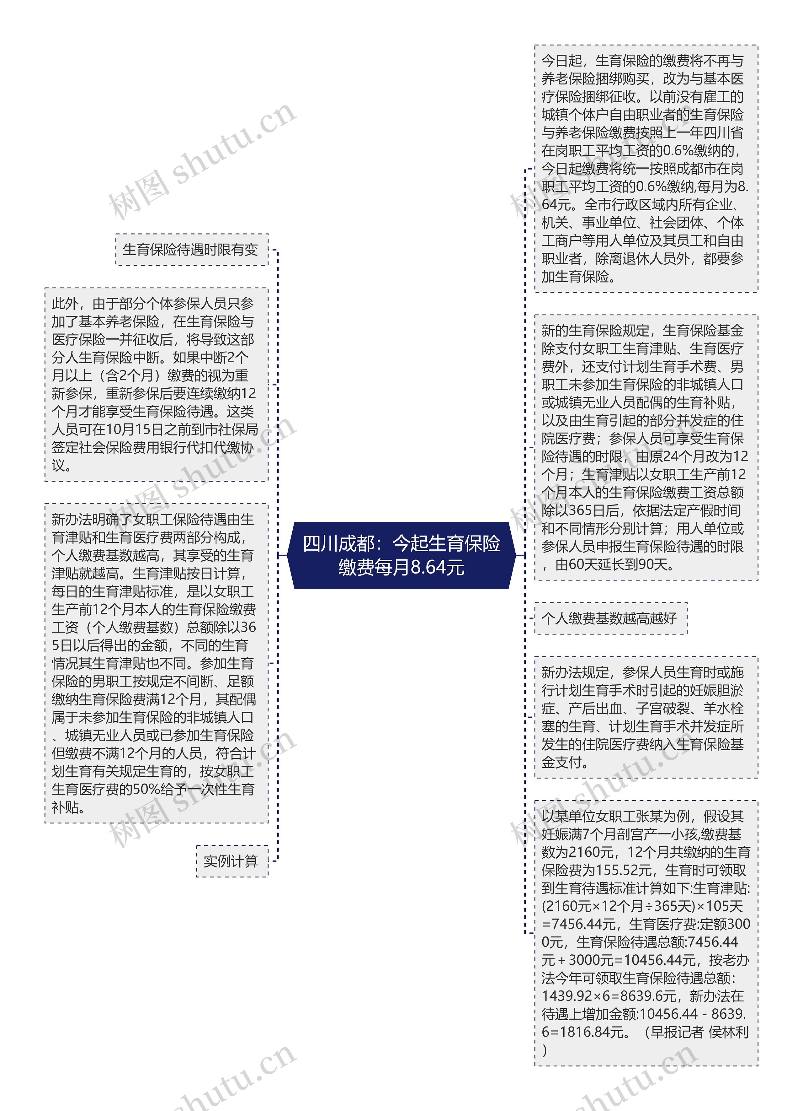 四川成都：今起生育保险缴费每月8.64元思维导图