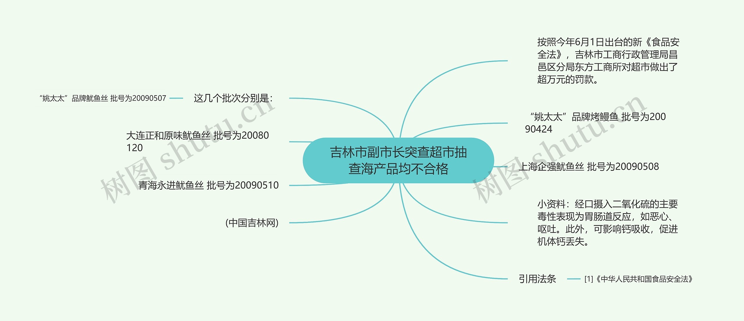 吉林市副市长突查超市抽查海产品均不合格思维导图