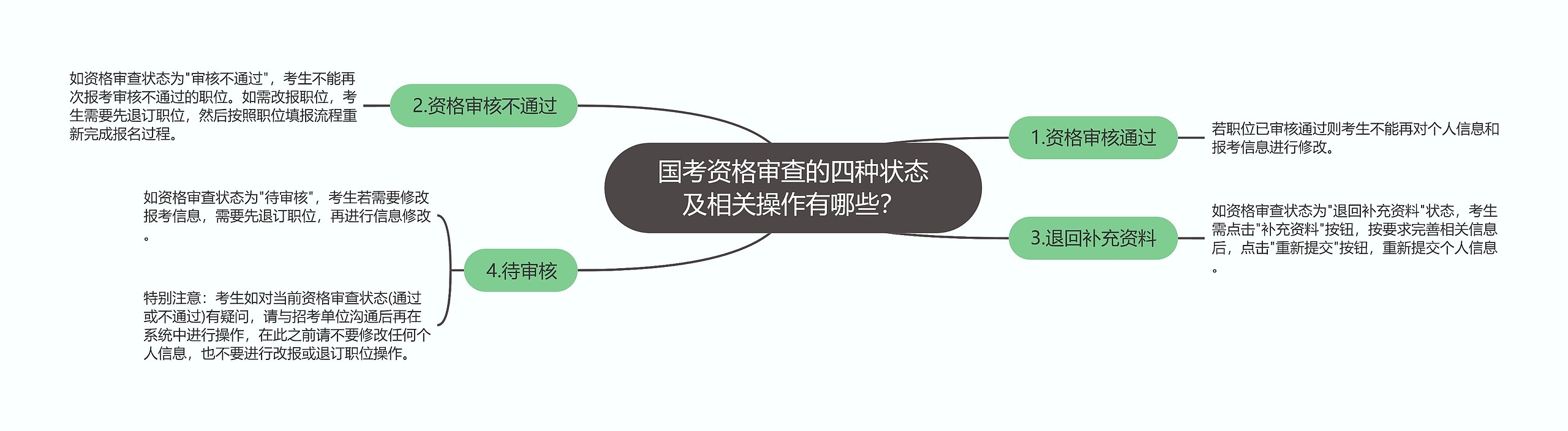 国考资格审查的四种状态及相关操作有哪些？思维导图