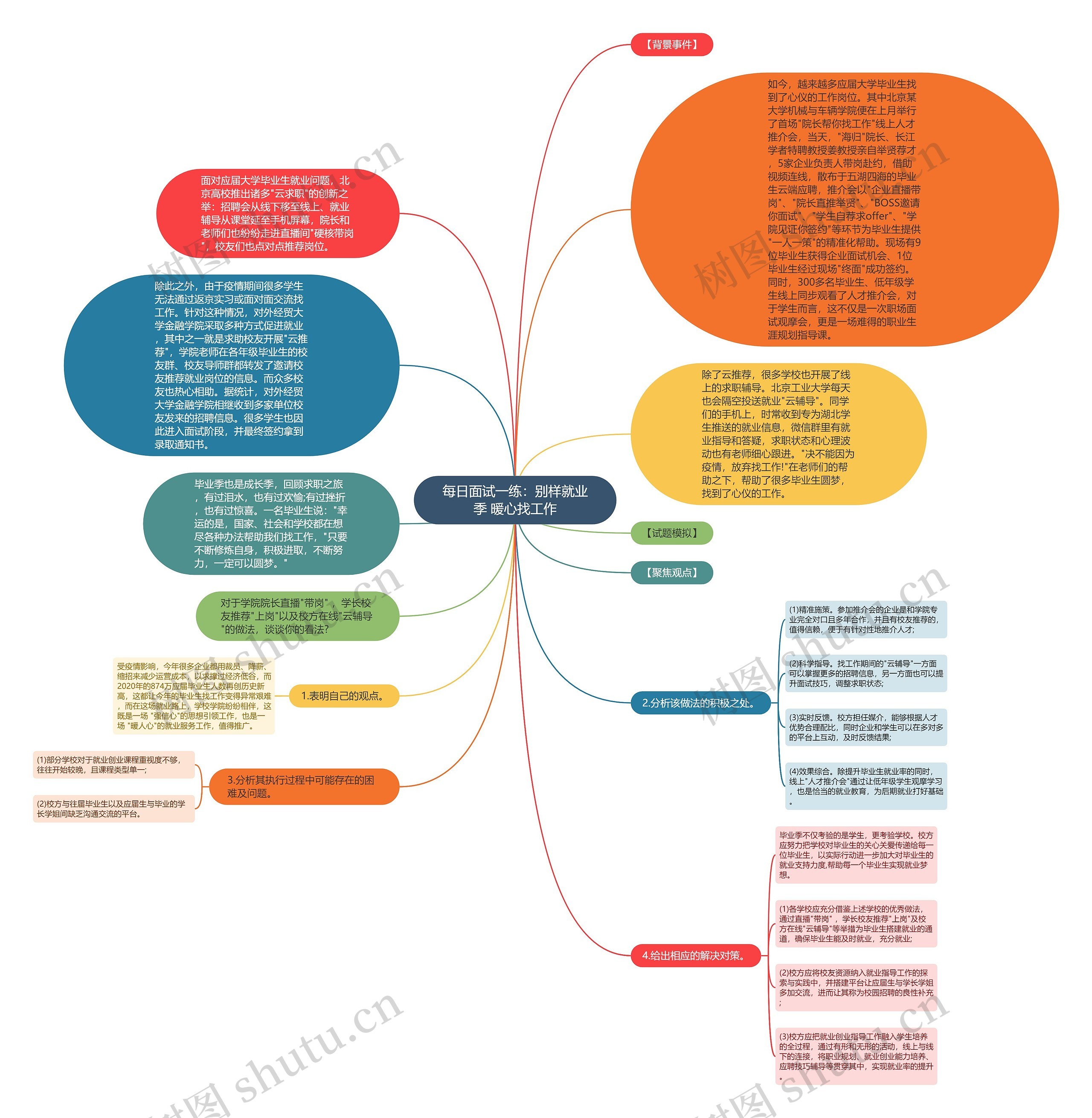 每日面试一练：别样就业季 暖心找工作思维导图