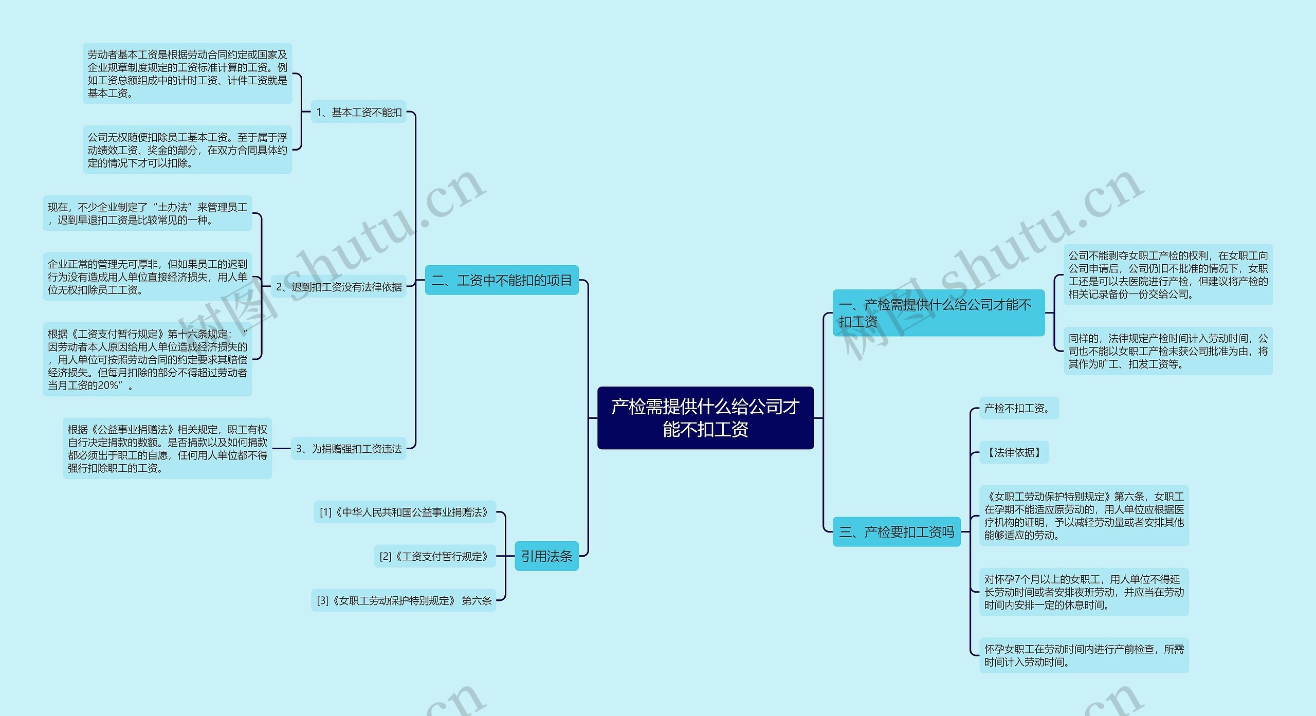 产检需提供什么给公司才能不扣工资思维导图