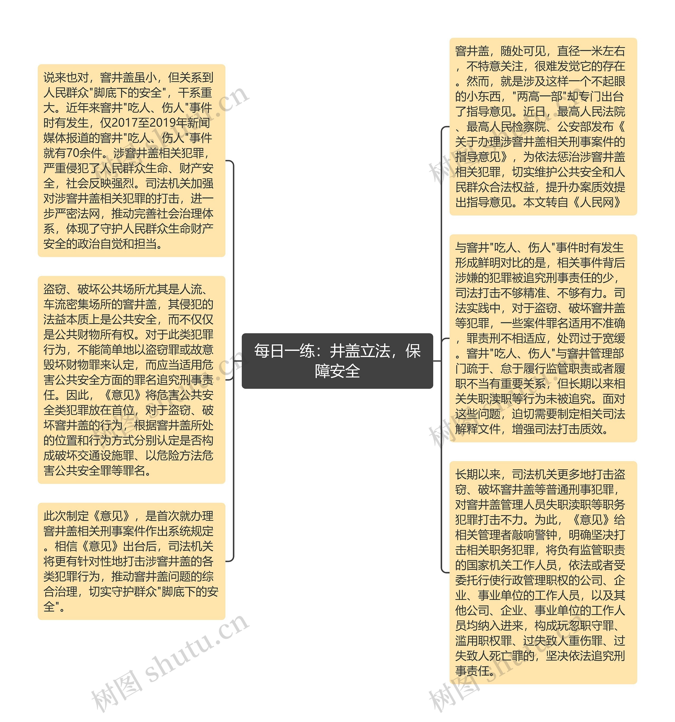 每日一练：井盖立法，保障安全思维导图