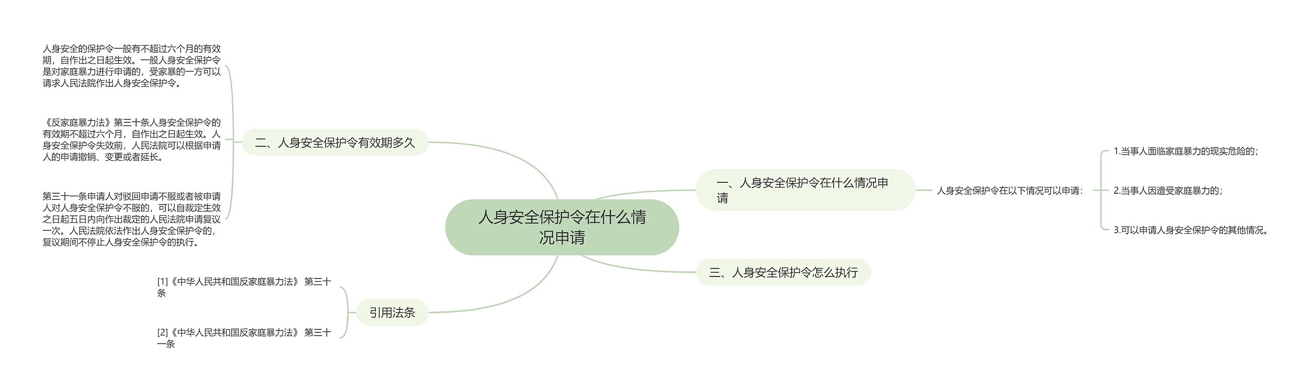 人身安全保护令在什么情况申请思维导图