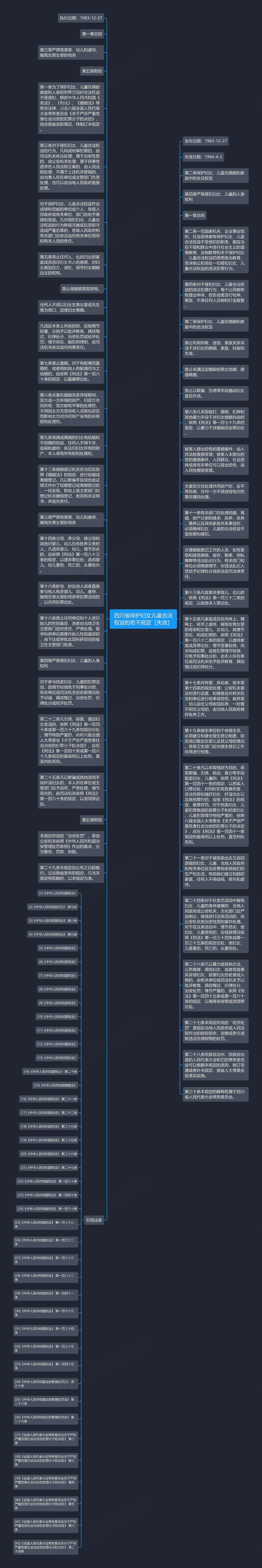 四川省保护妇女儿童合法权益的若干规定［失效］思维导图