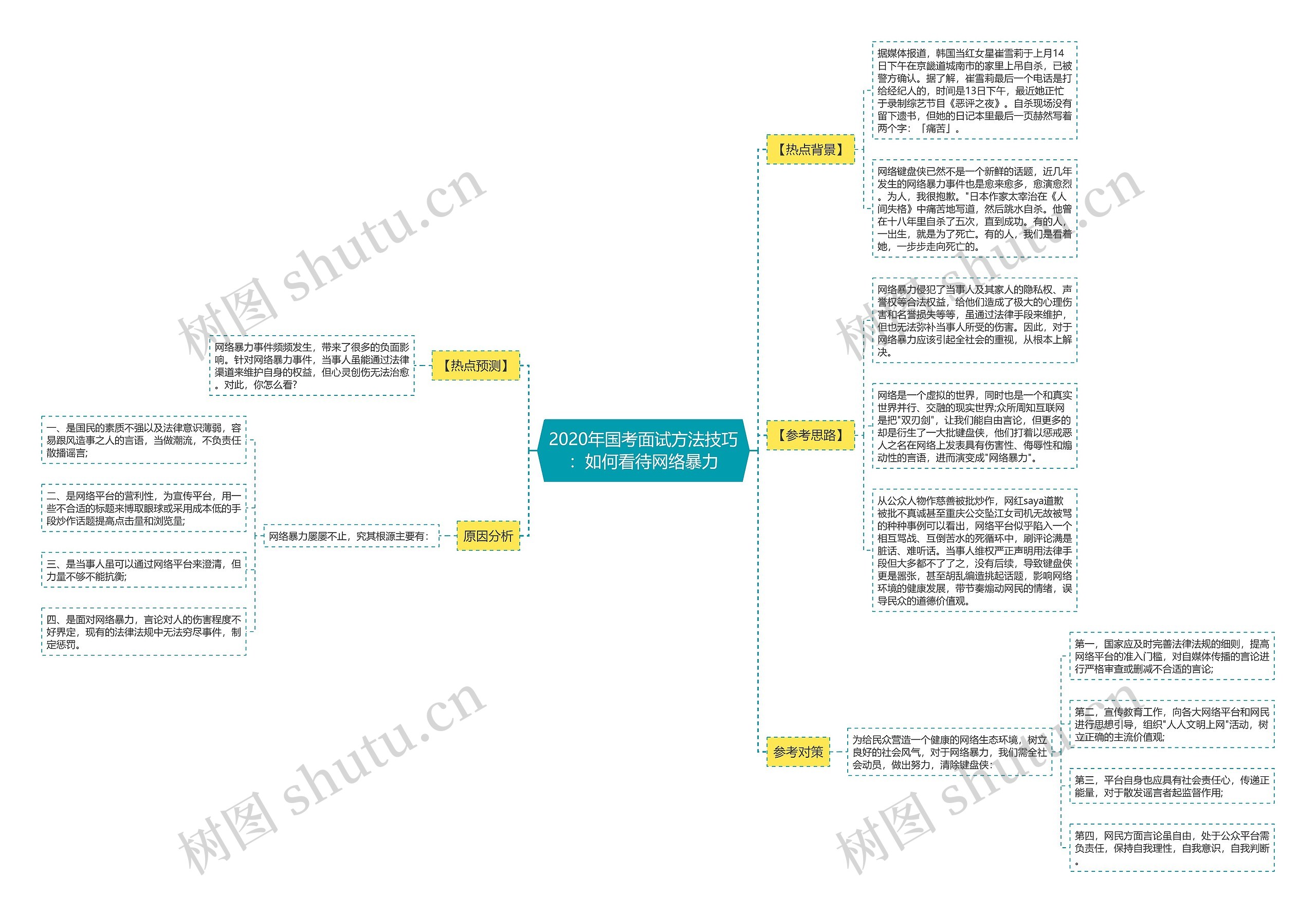 2020年国考面试方法技巧：如何看待网络暴力思维导图