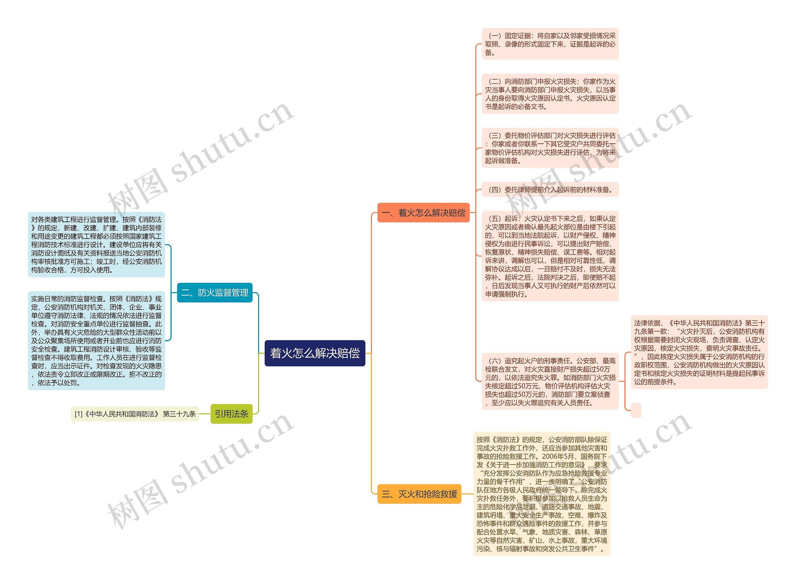 着火怎么解决赔偿思维导图