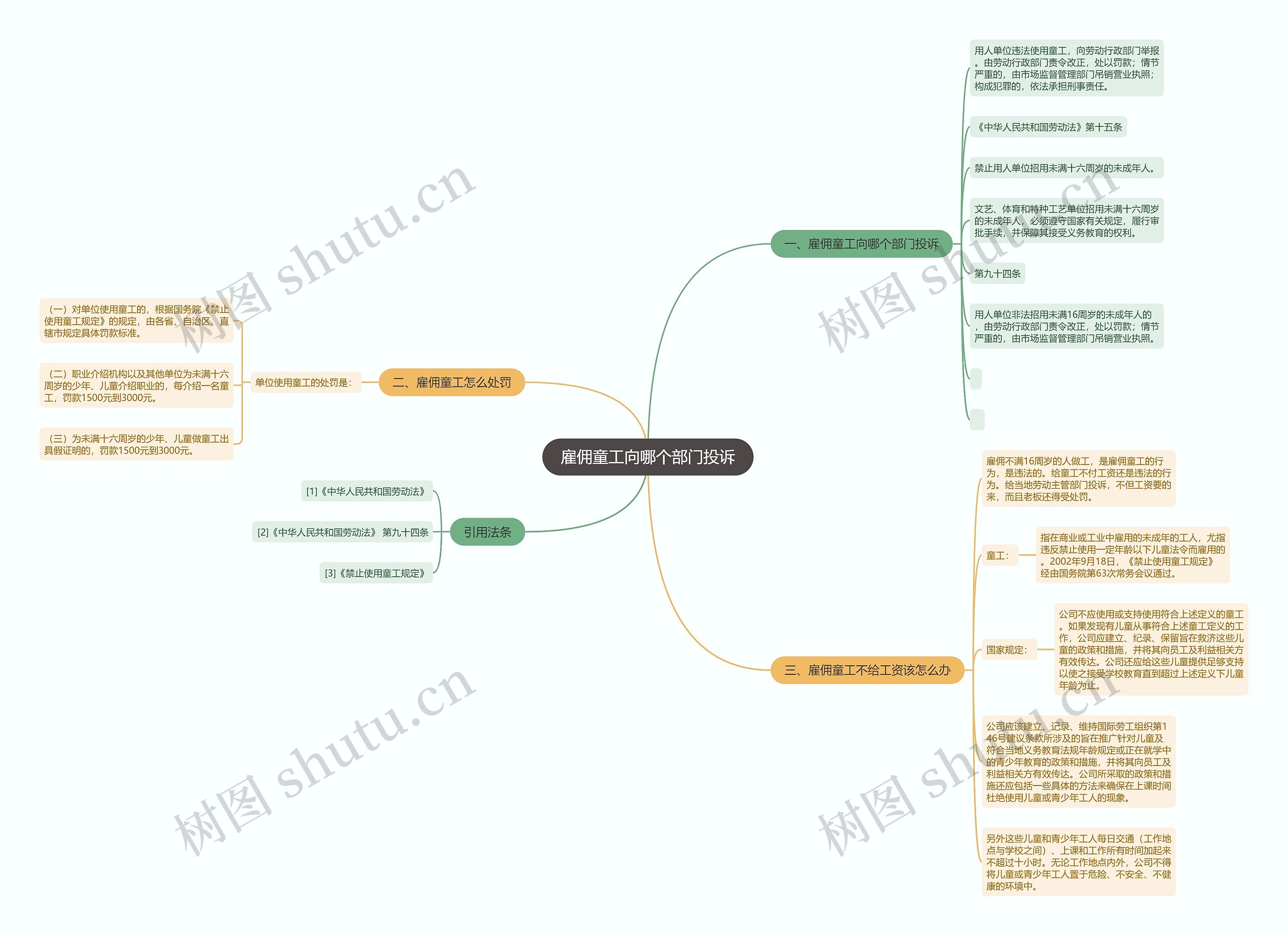 雇佣童工向哪个部门投诉思维导图