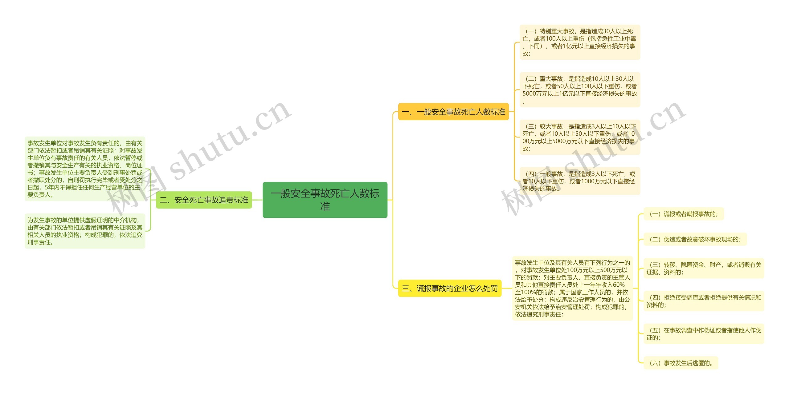 一般安全事故死亡人数标准