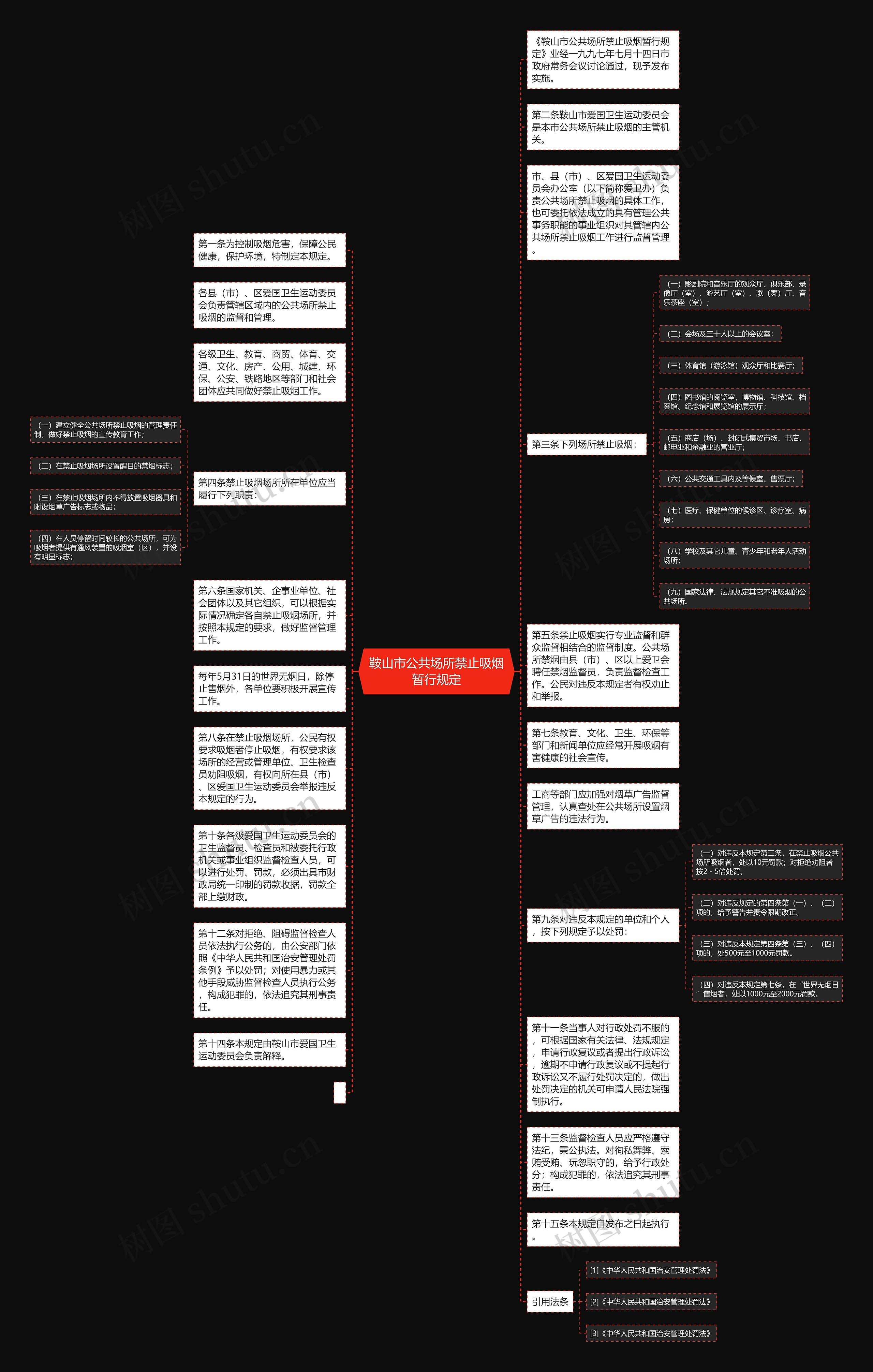 鞍山市公共场所禁止吸烟暂行规定思维导图