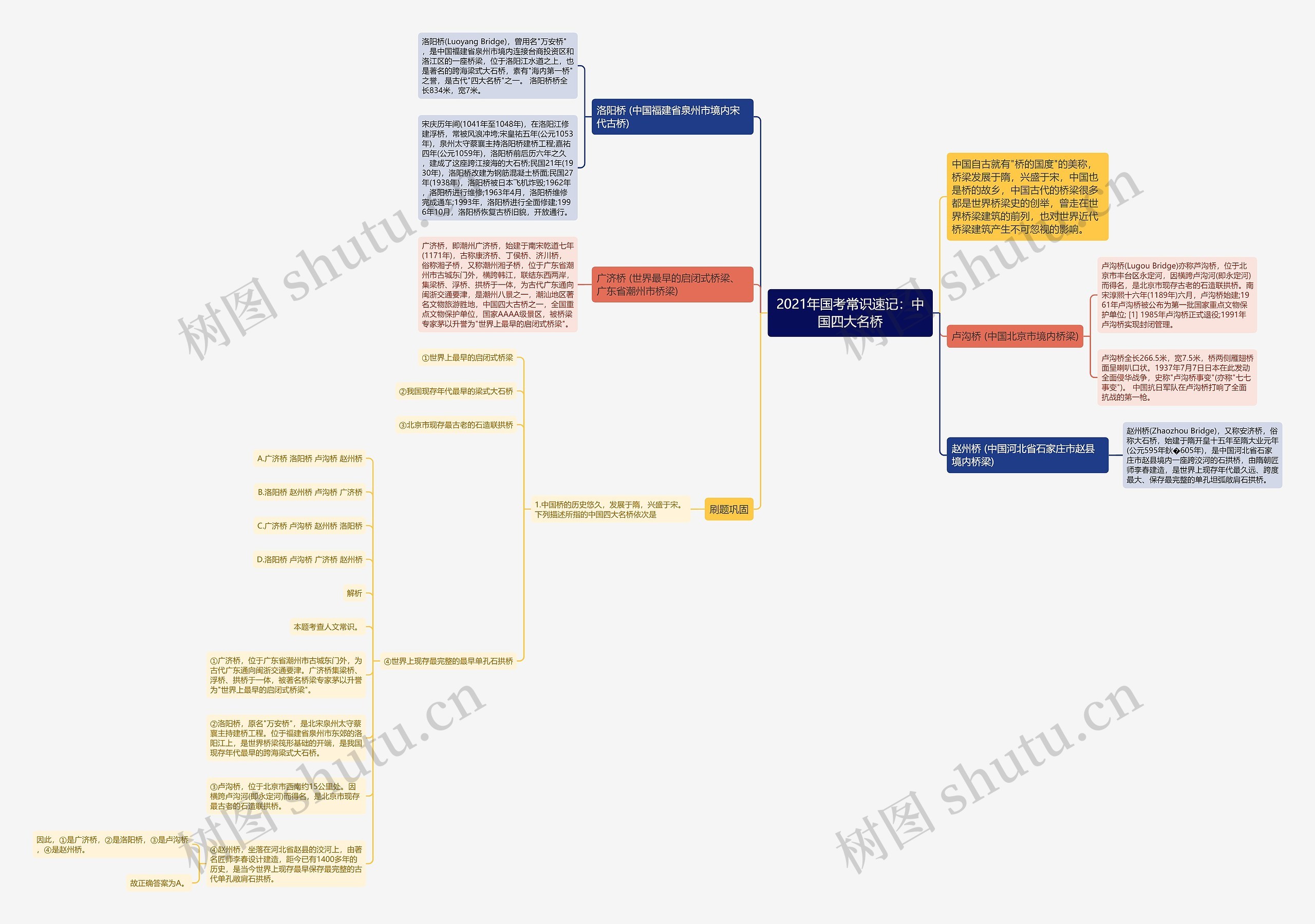 2021年国考常识速记：中国四大名桥思维导图