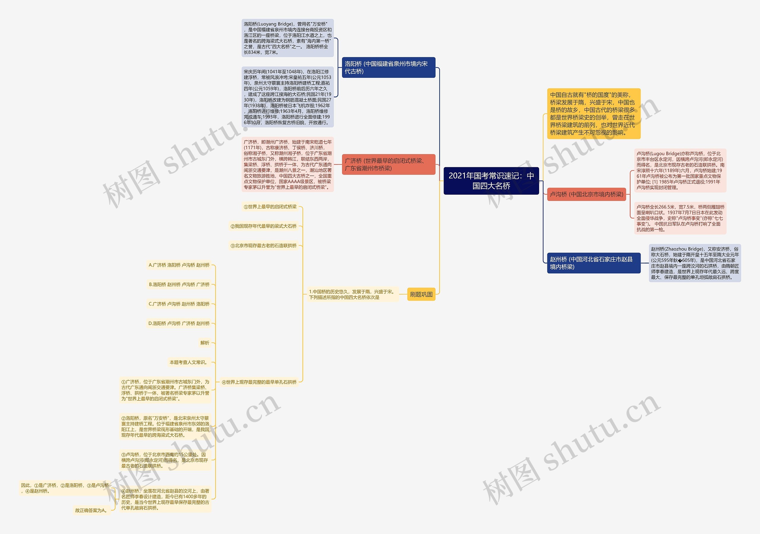 2021年国考常识速记:中国四大名桥思维导图高清图 2021年国考常识速记:中国四大名桥思维导图
