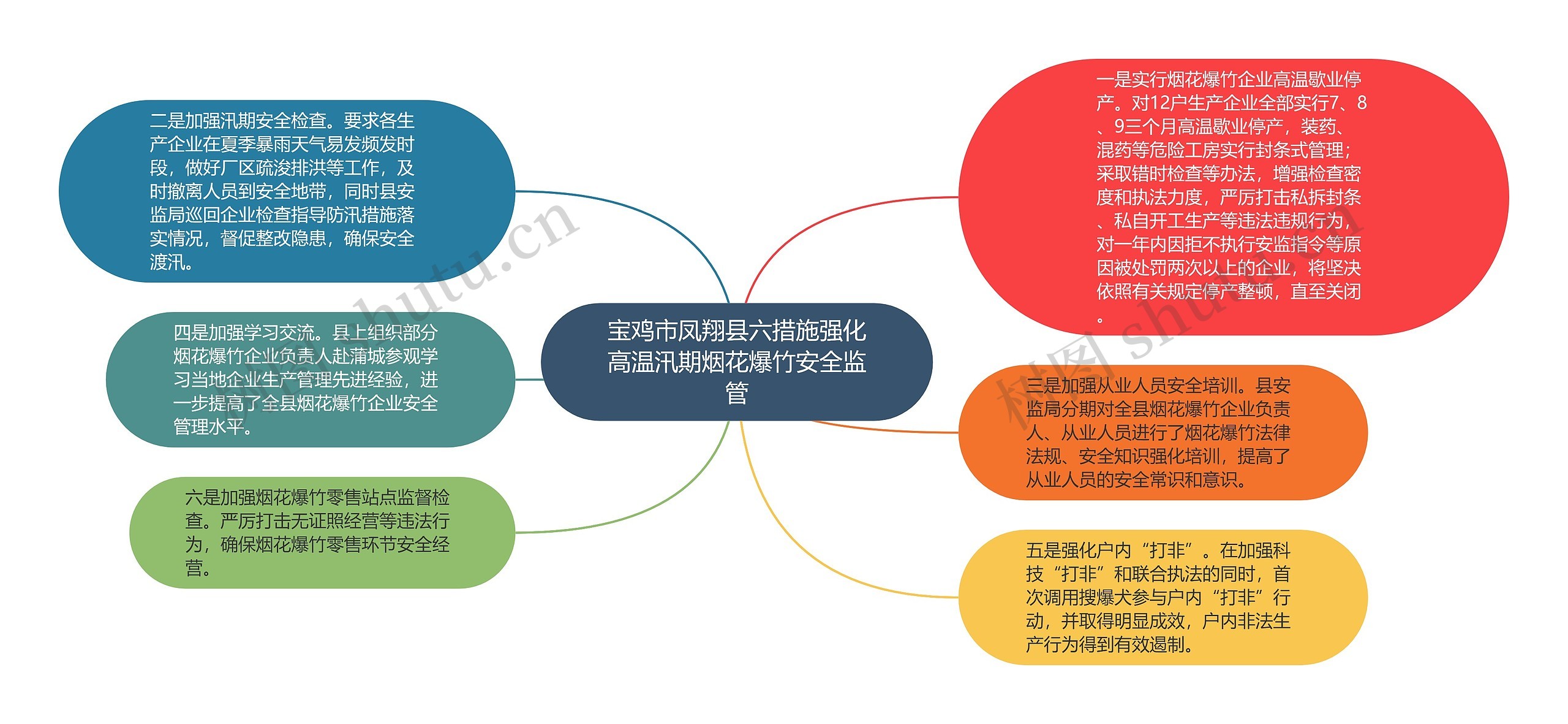 宝鸡市凤翔县六措施强化高温汛期烟花爆竹安全监管思维导图