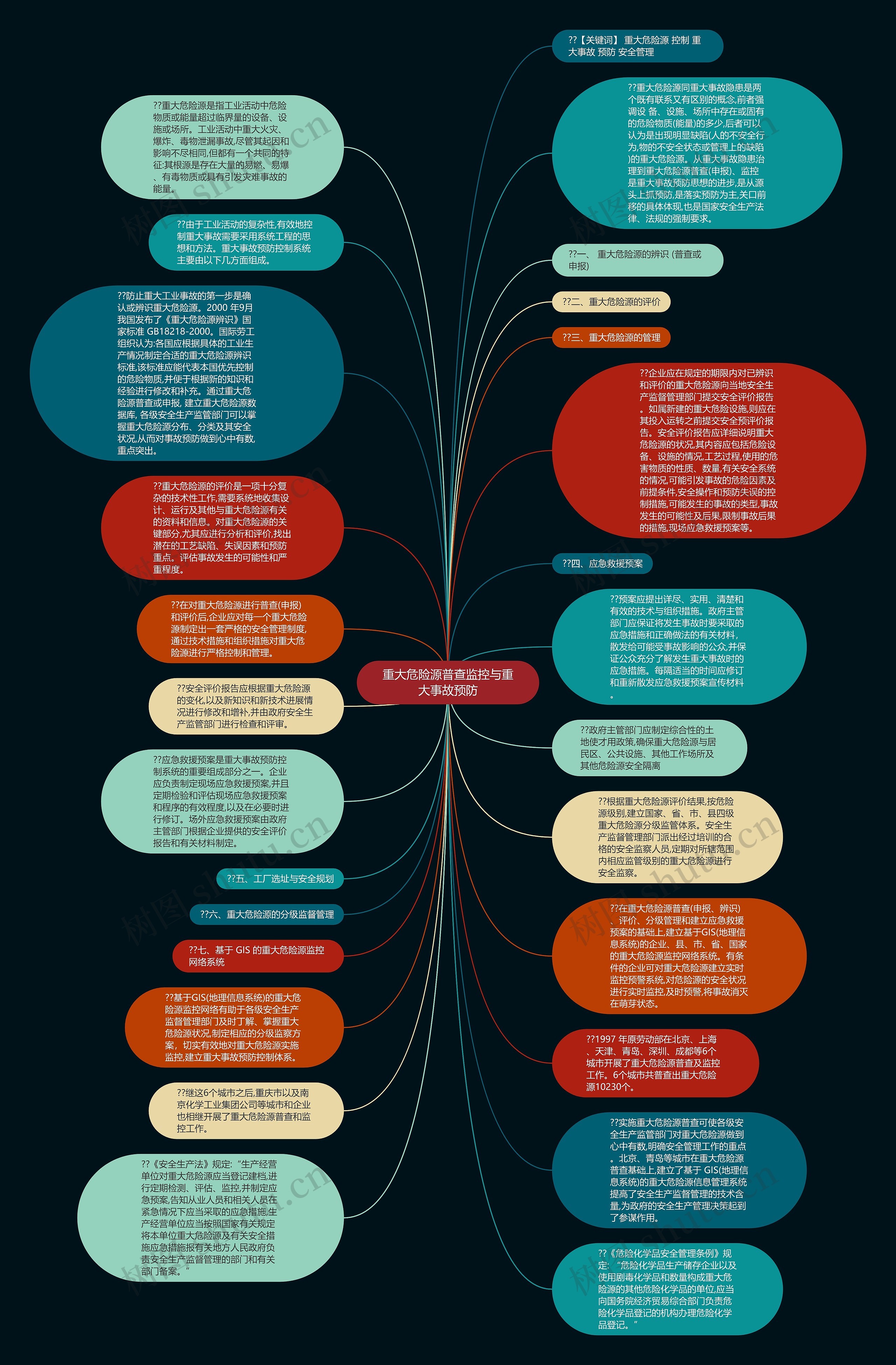 重大危险源普查监控与重大事故预防思维导图