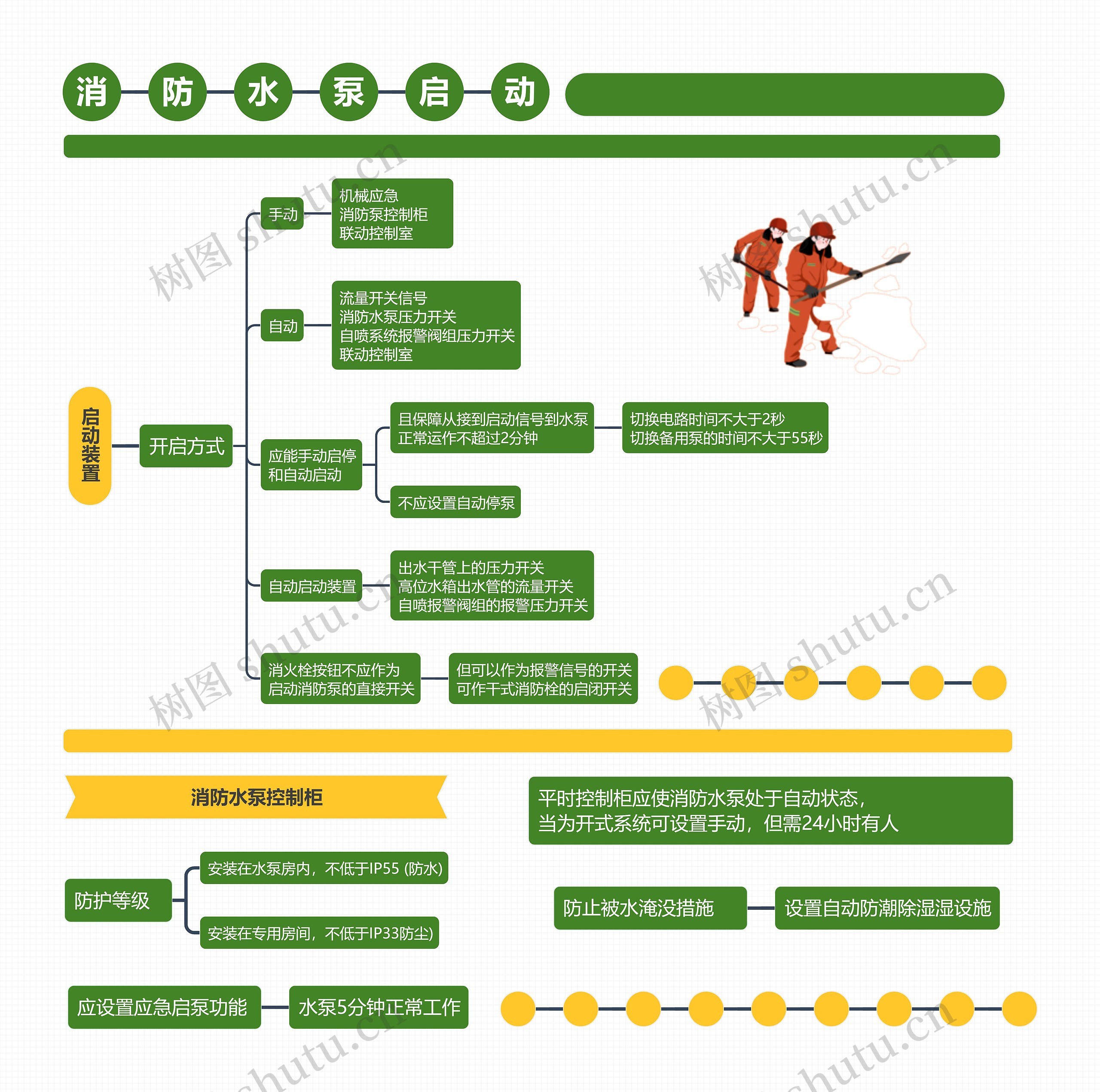 消防水泵启动思维导图