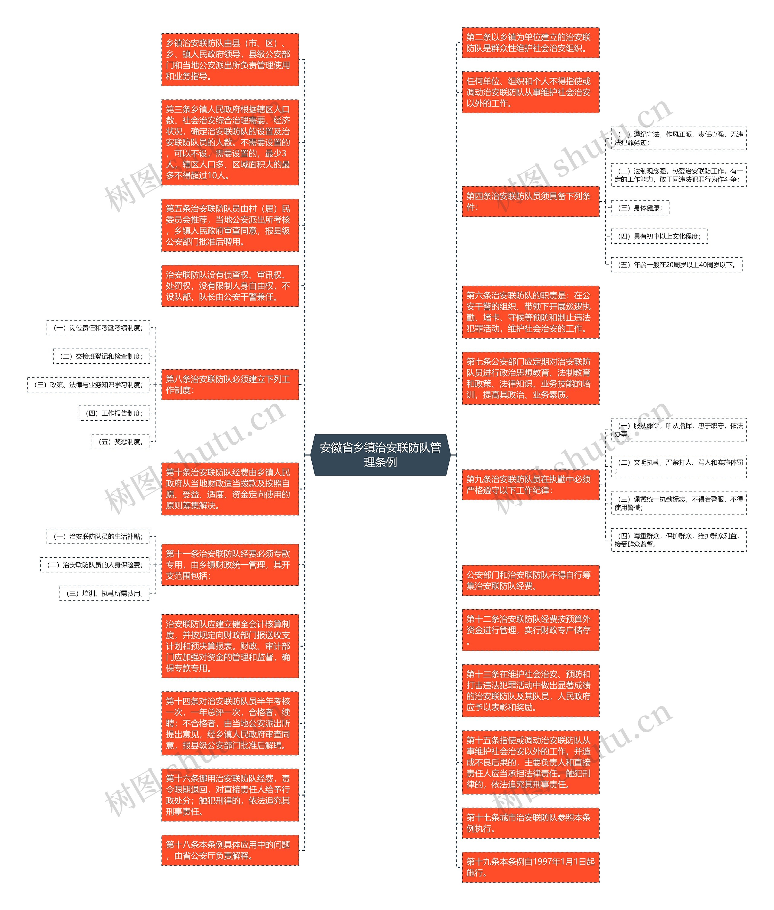 安徽省乡镇治安联防队管理条例思维导图