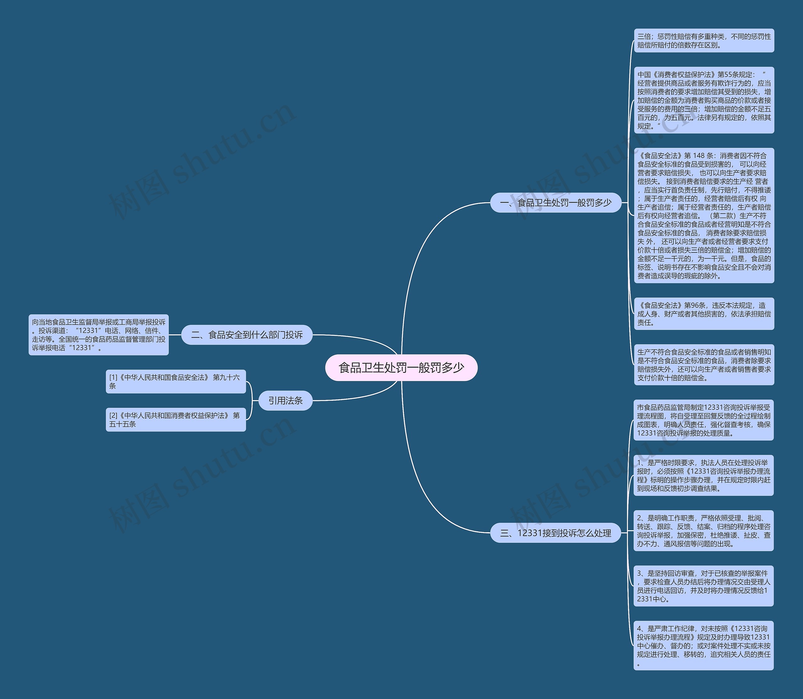 食品卫生处罚一般罚多少思维导图