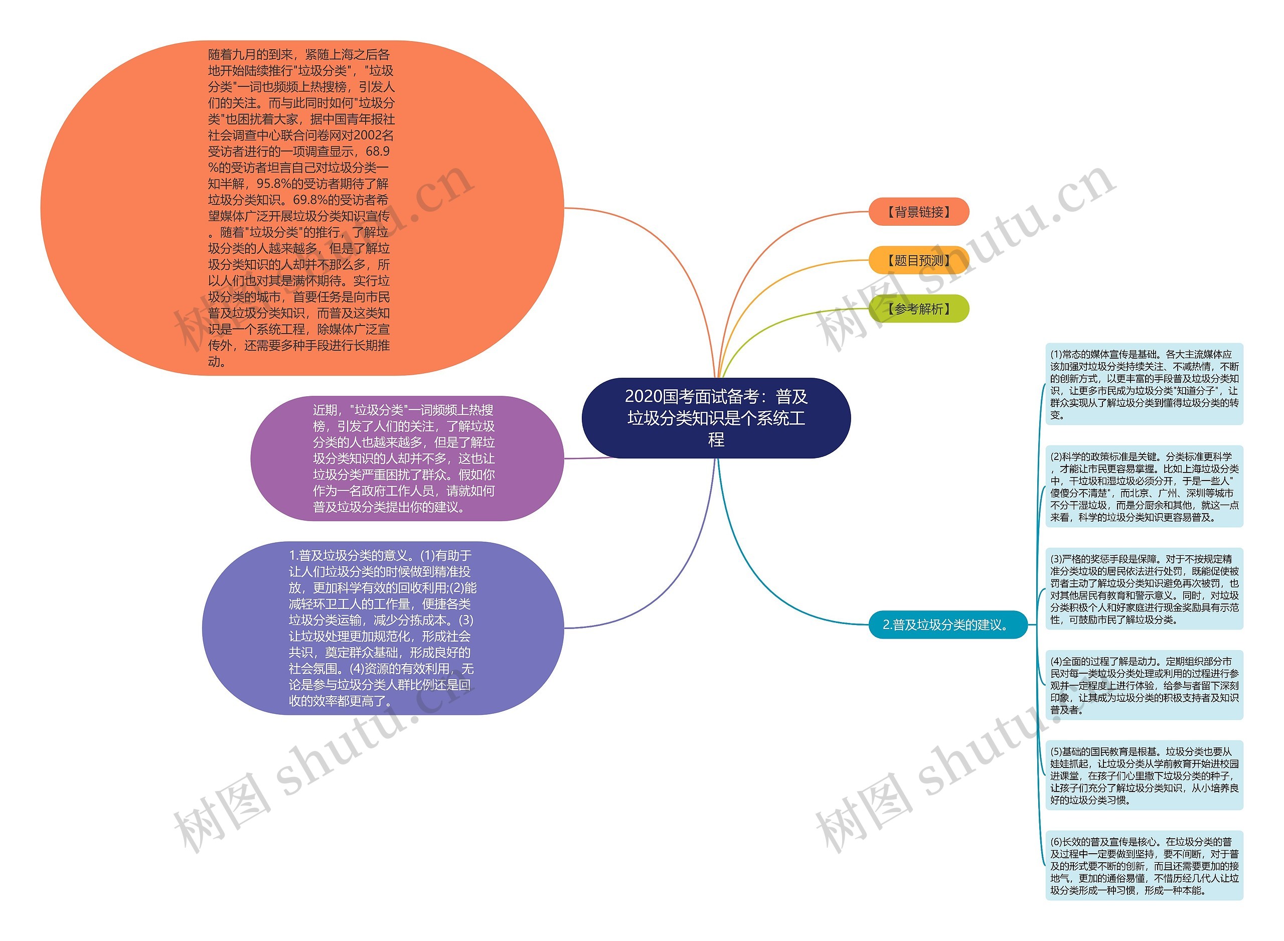 2020国考面试备考：普及垃圾分类知识是个系统工程思维导图