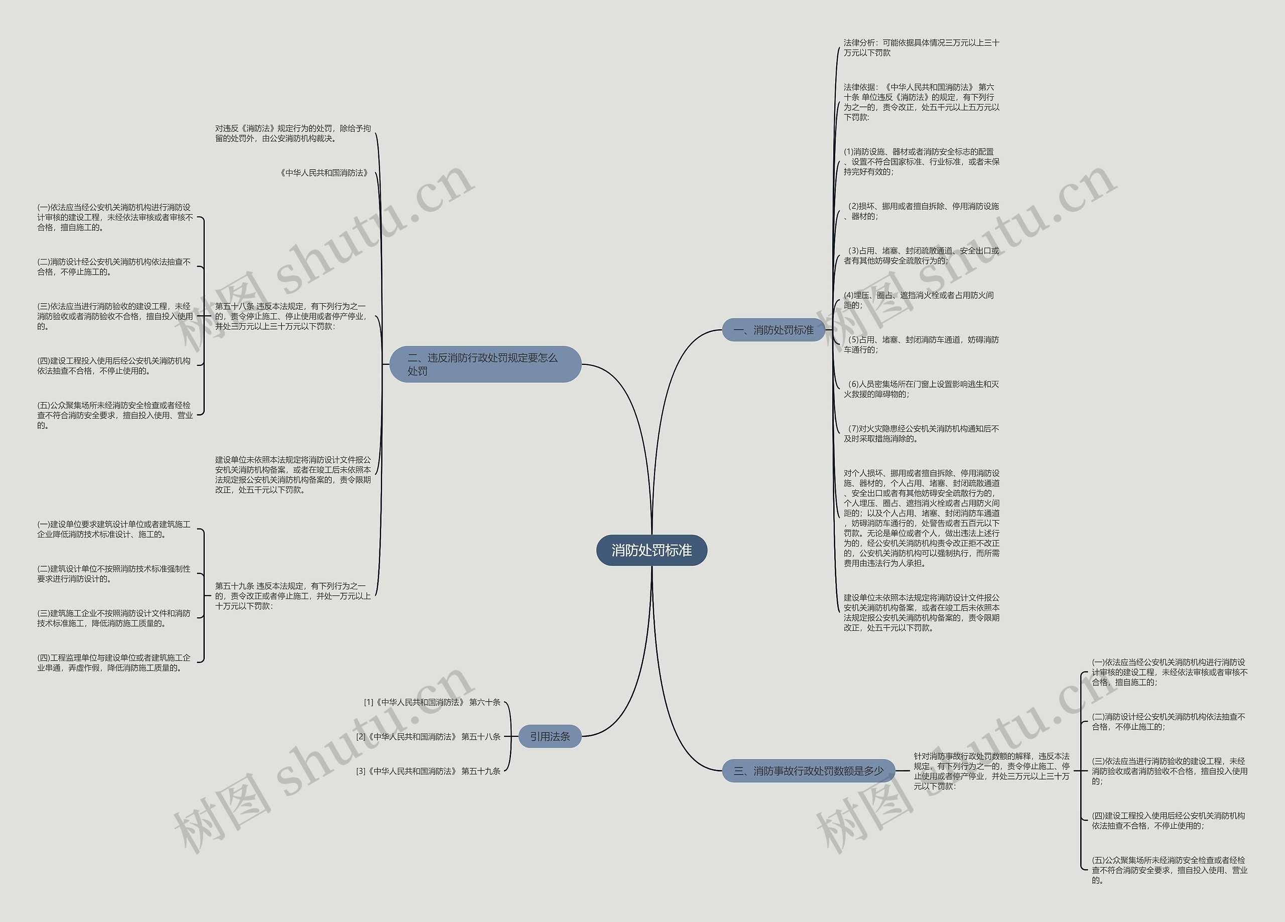 消防处罚标准思维导图