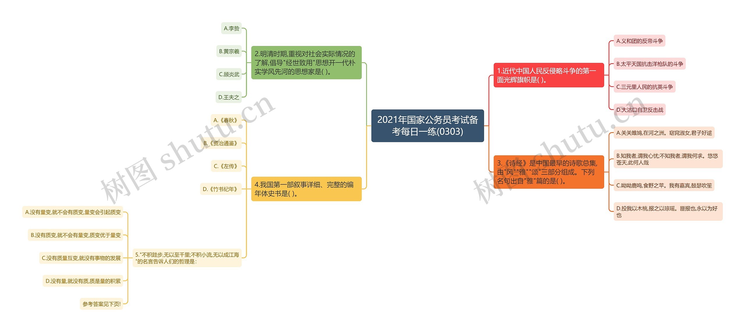 2021年国家公务员考试备考每日一练(0303)思维导图