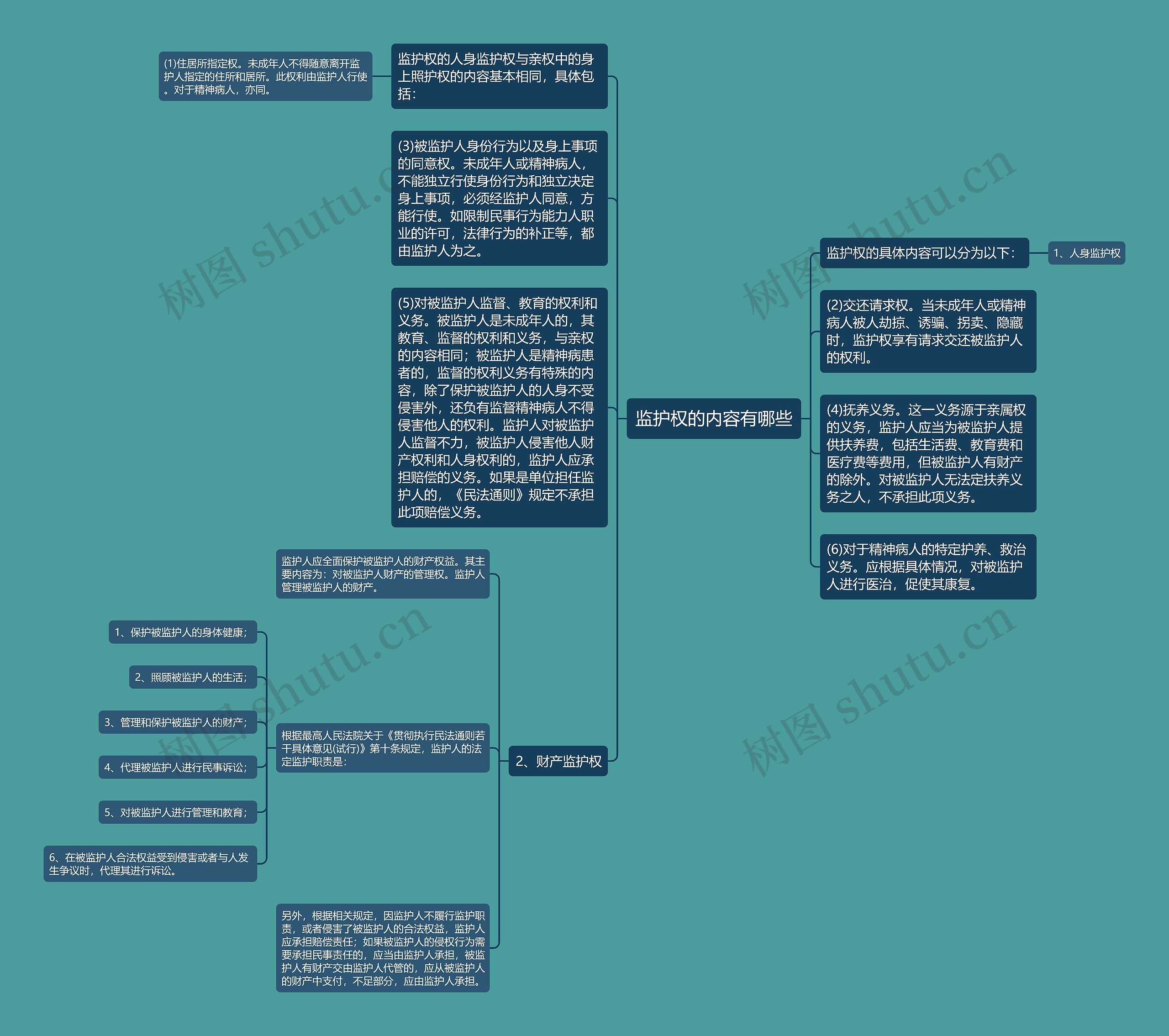 监护权的内容有哪些思维导图