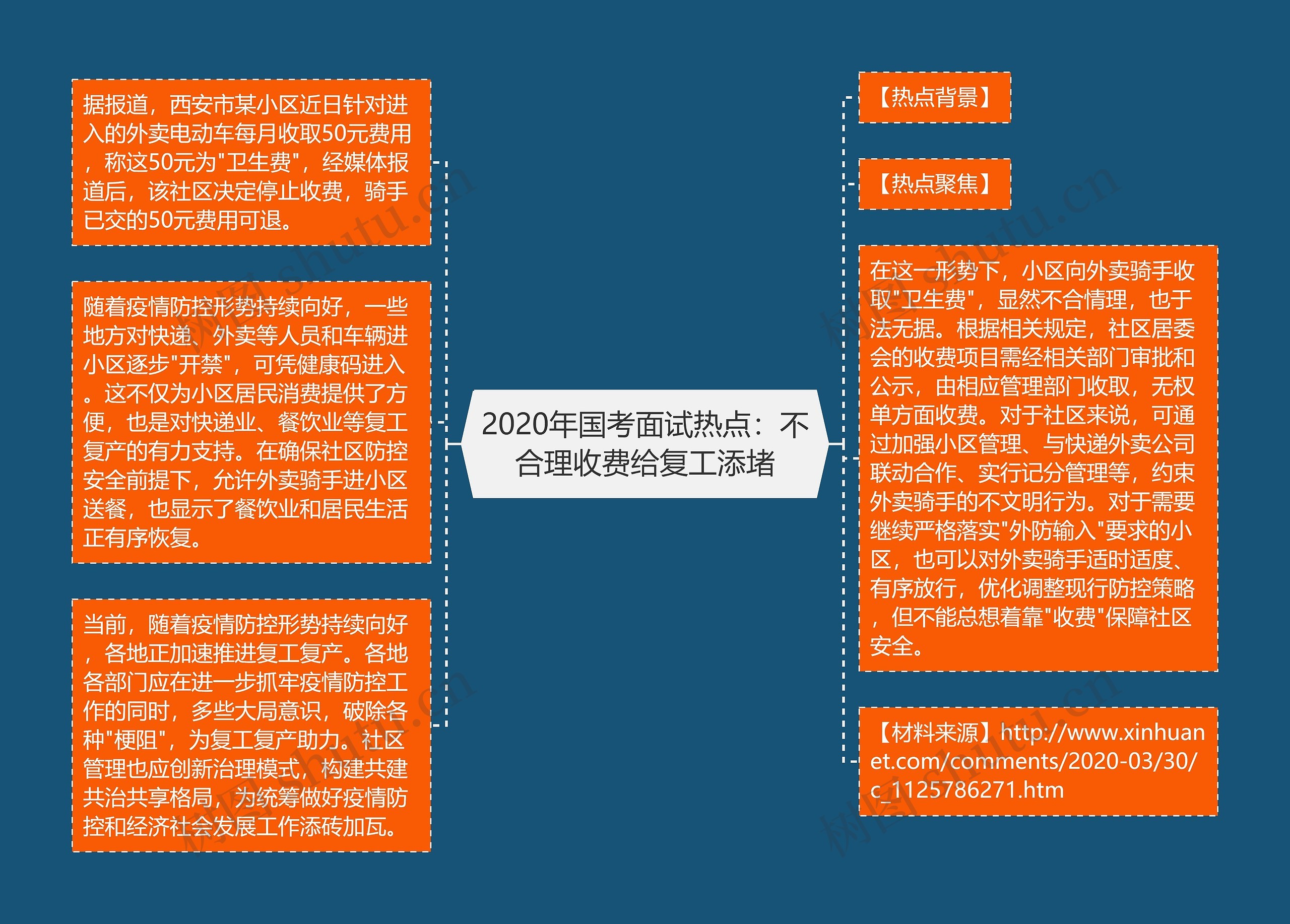 2020年国考面试热点：不合理收费给复工添堵思维导图