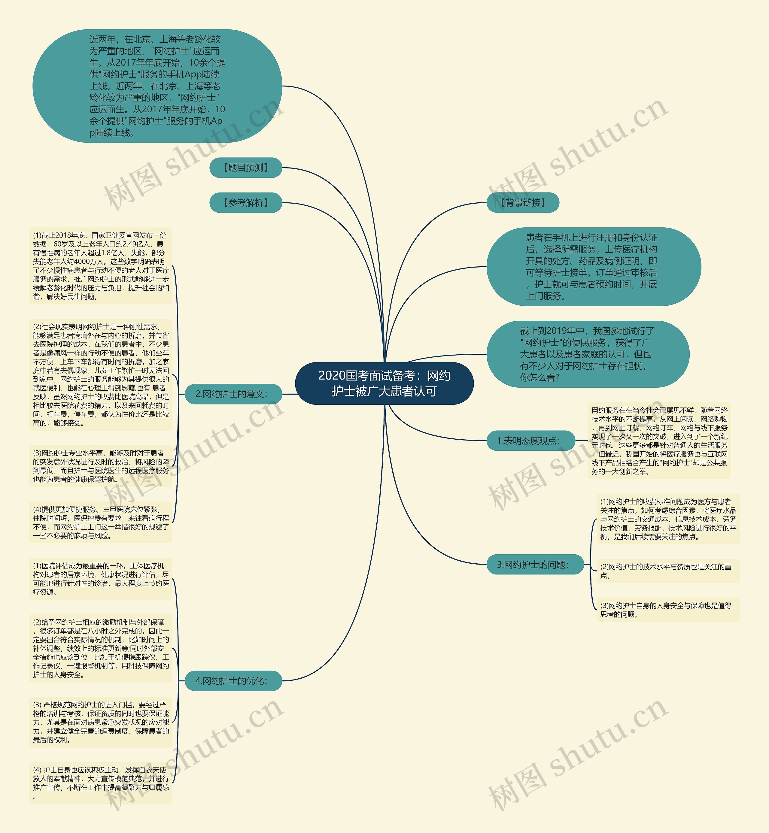 2020国考面试备考：网约护士被广大患者认可思维导图
