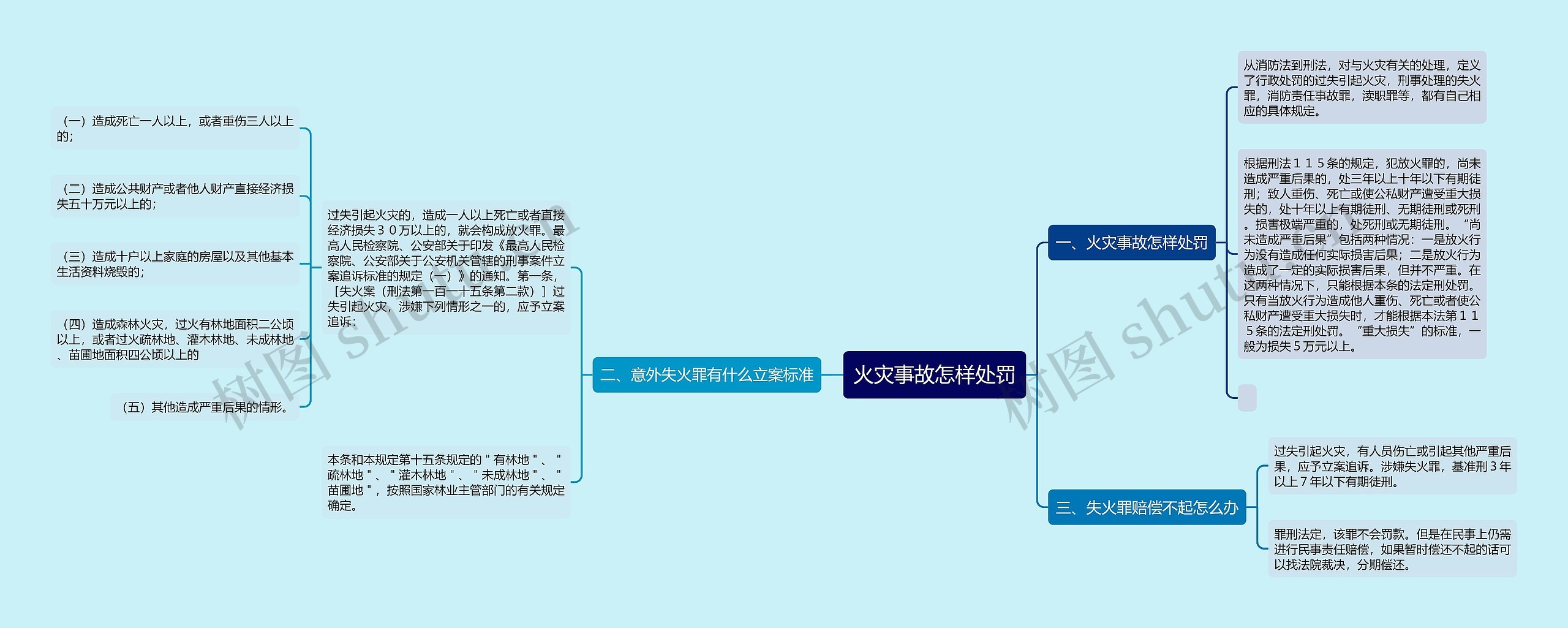 火灾事故怎样处罚思维导图