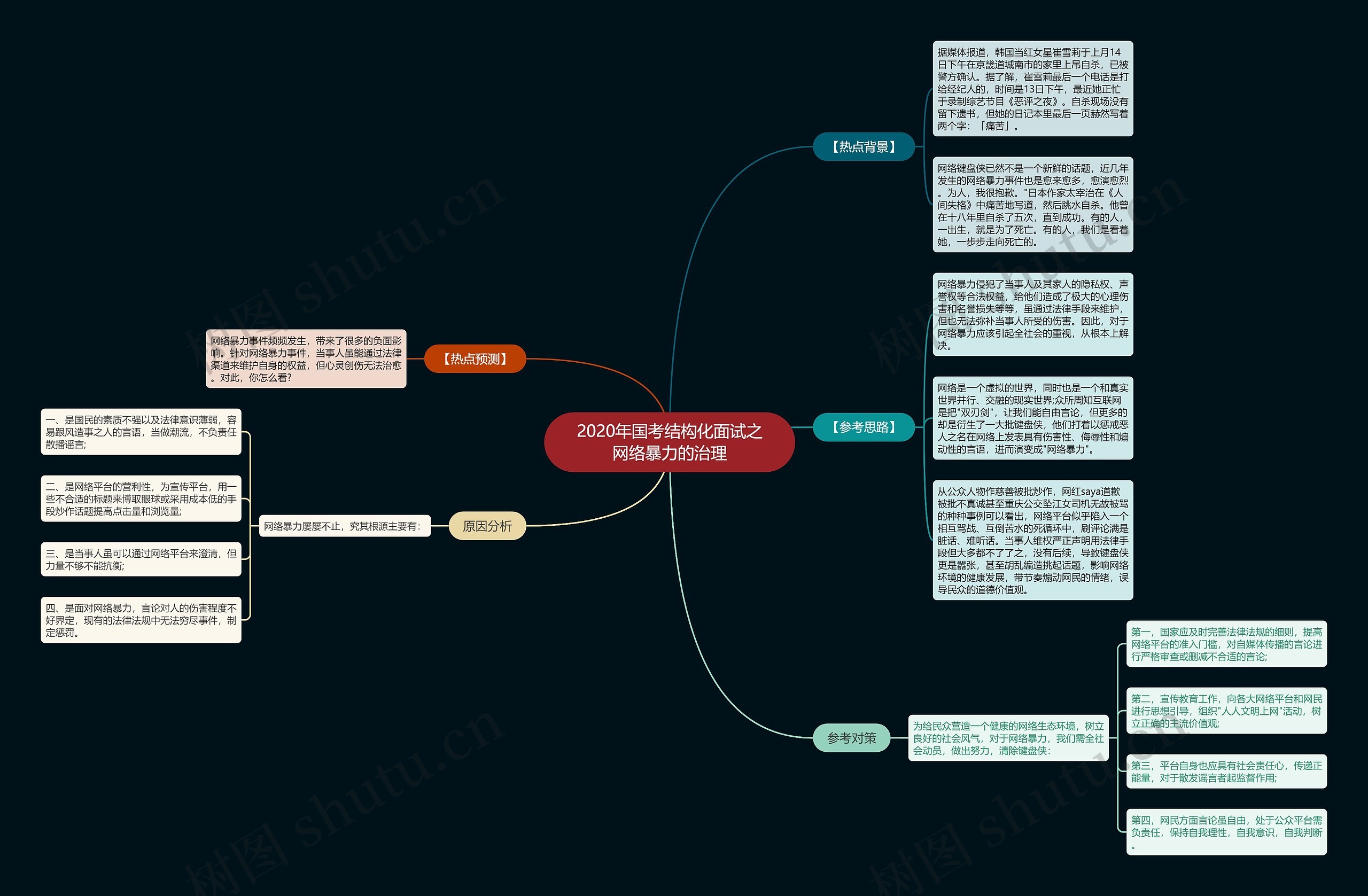 2020年国考结构化面试之网络暴力的治理思维导图