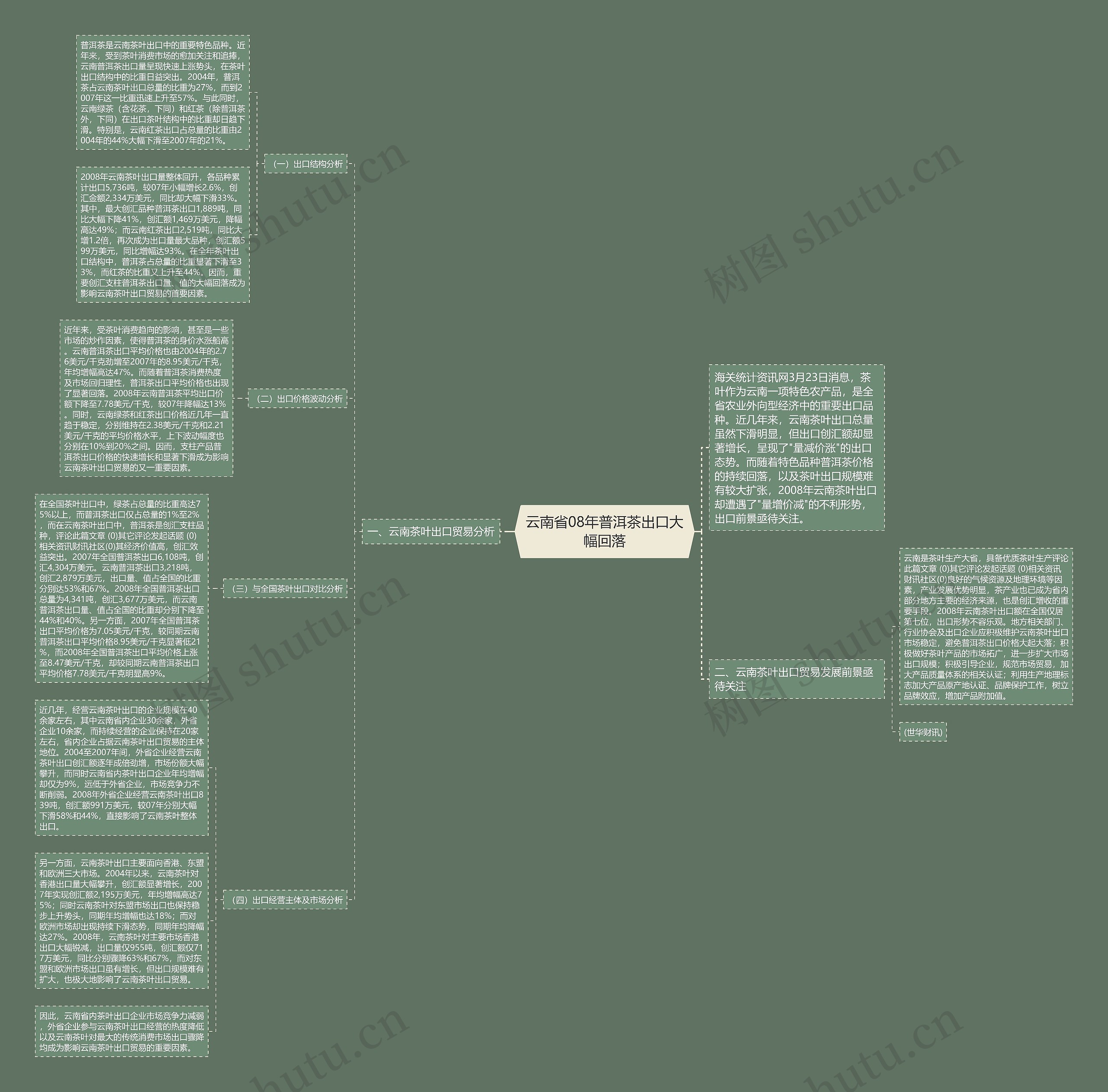 云南省08年普洱茶出口大幅回落思维导图