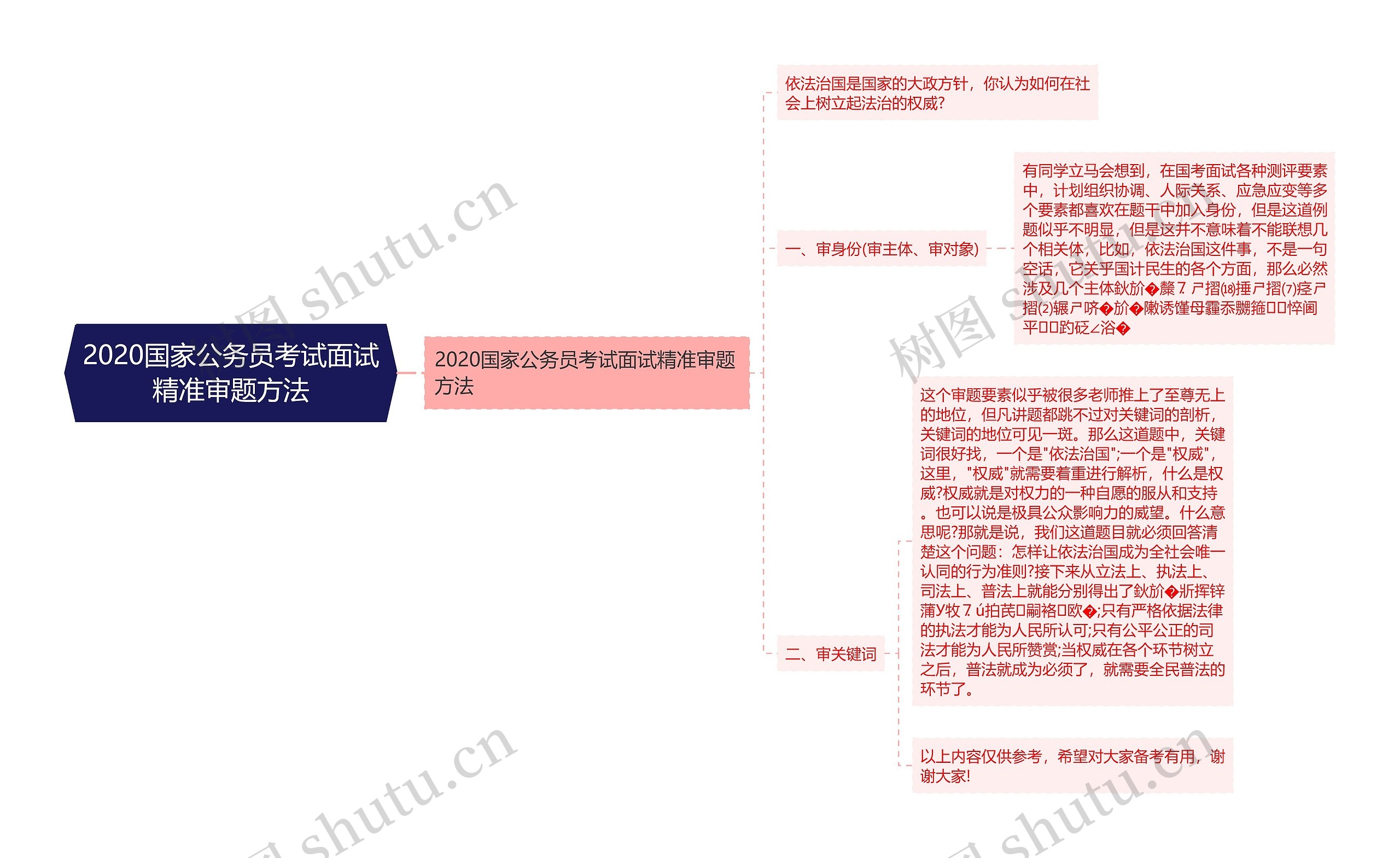 2020国家公务员考试面试精准审题方法思维导图