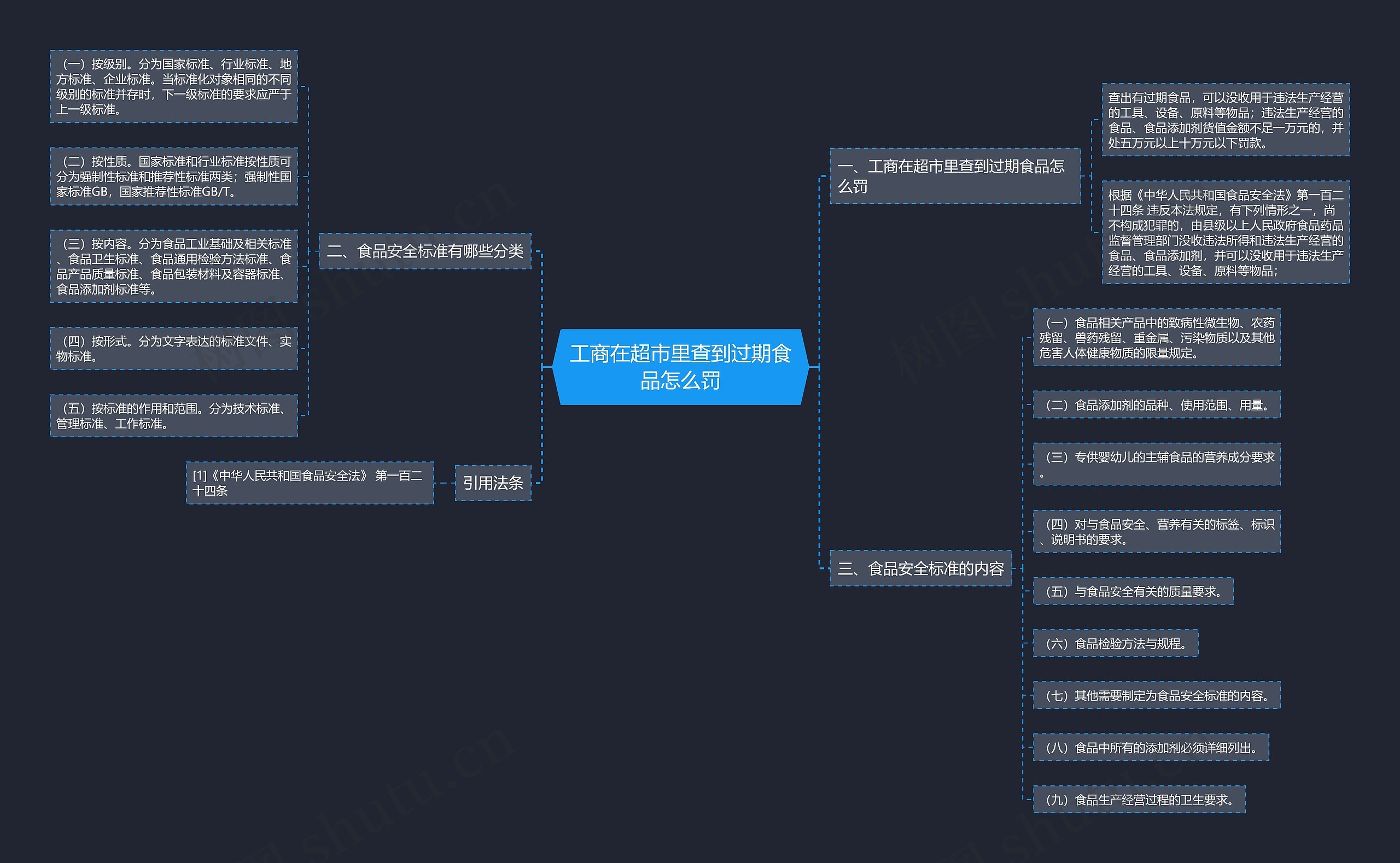 工商在超市里查到过期食品怎么罚思维导图