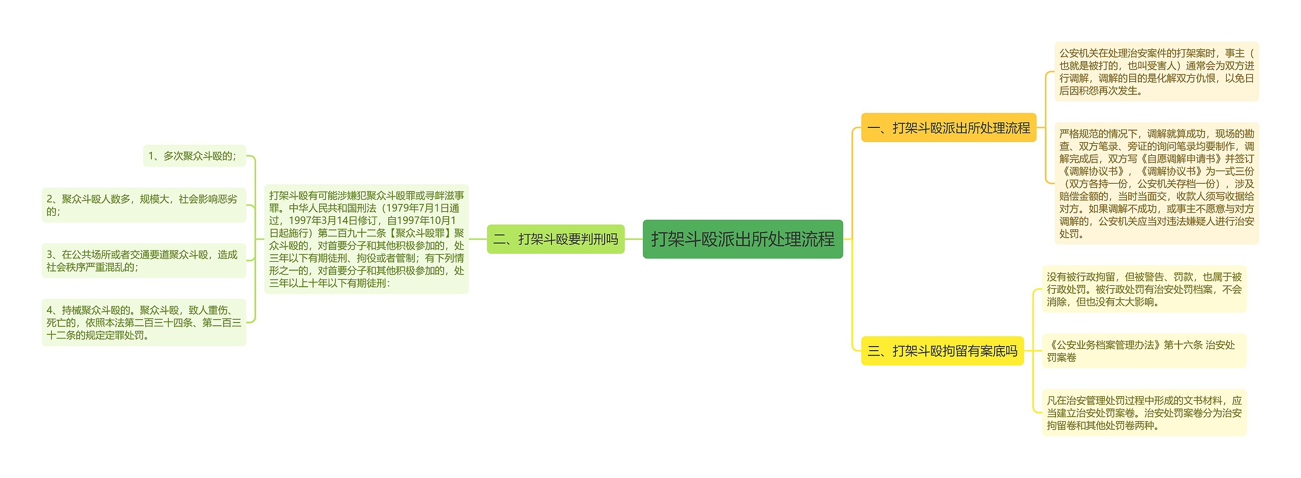 打架斗殴派出所处理流程思维导图