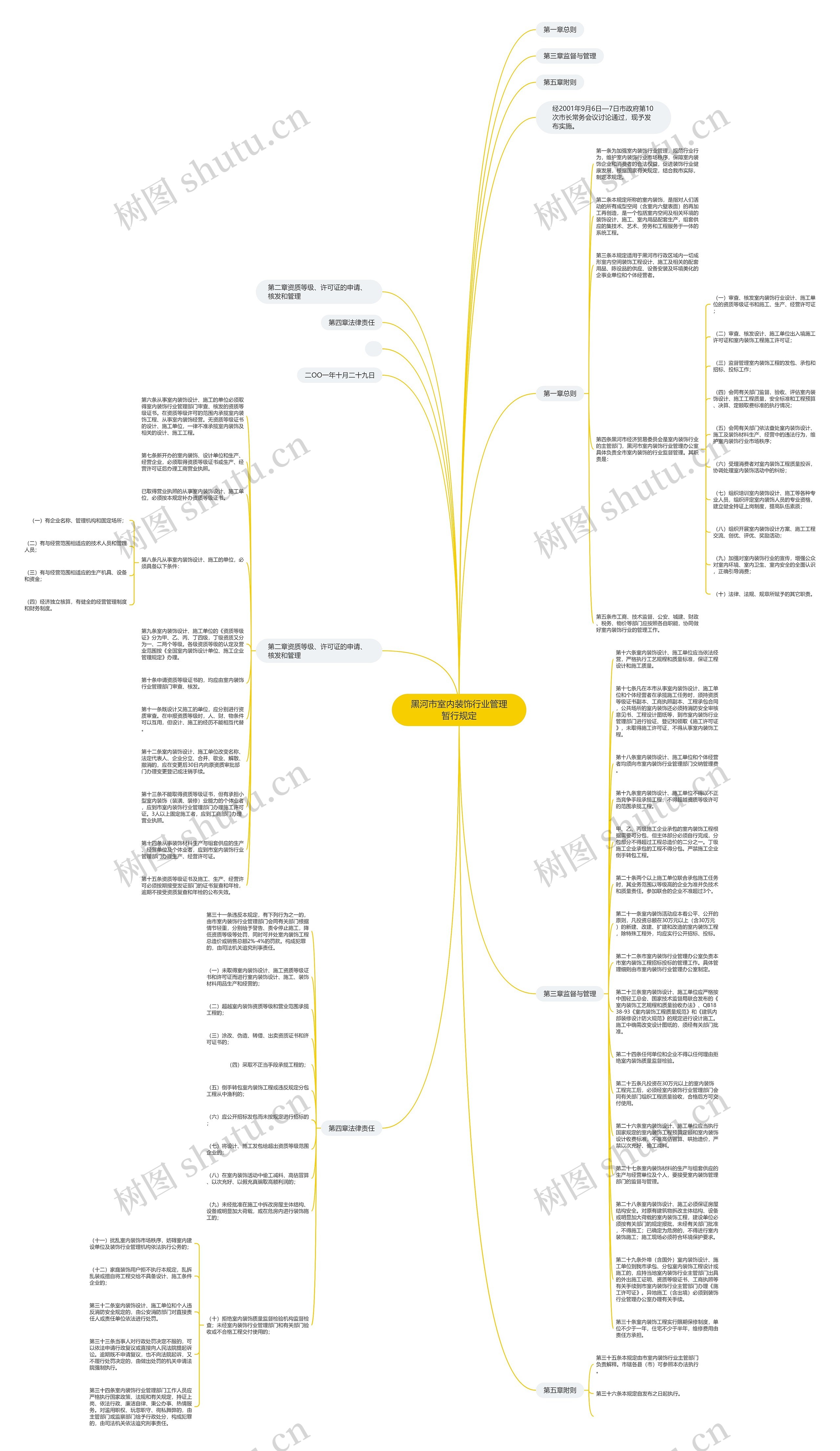 黑河市室内装饰行业管理暂行规定思维导图