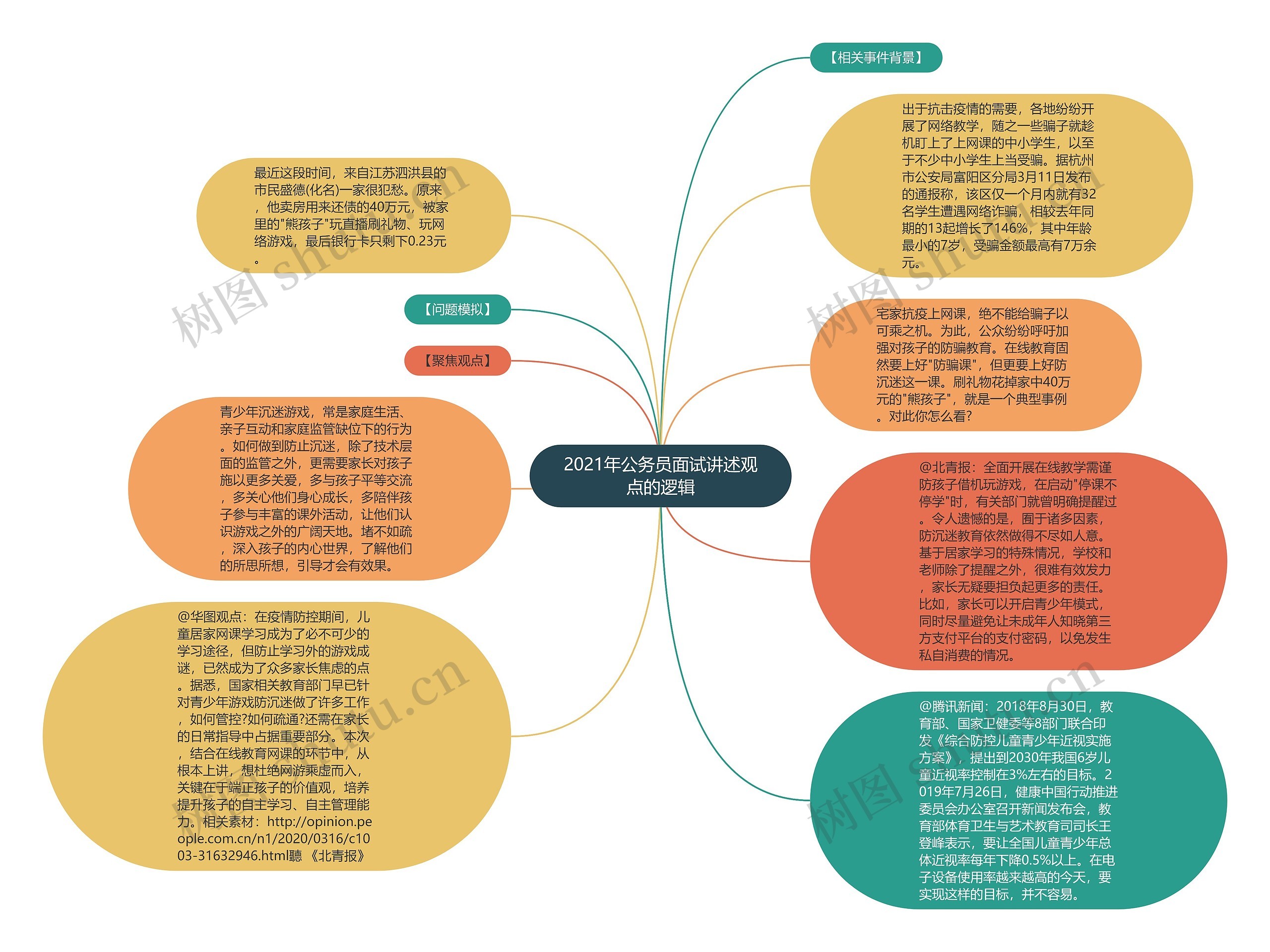 2021年公务员面试讲述观点的逻辑思维导图