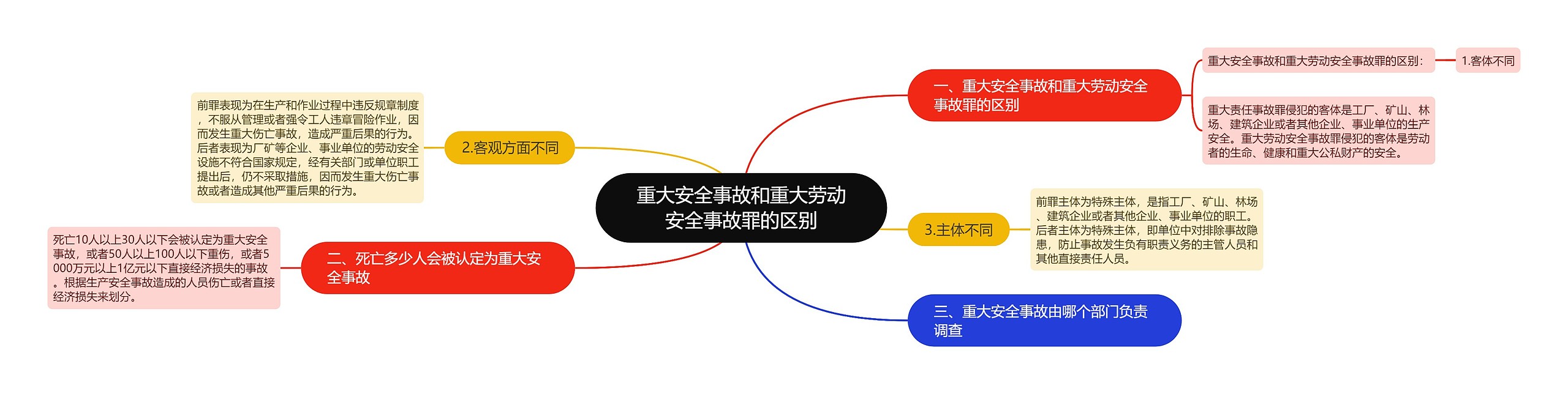 重大安全事故和重大劳动安全事故罪的区别思维导图