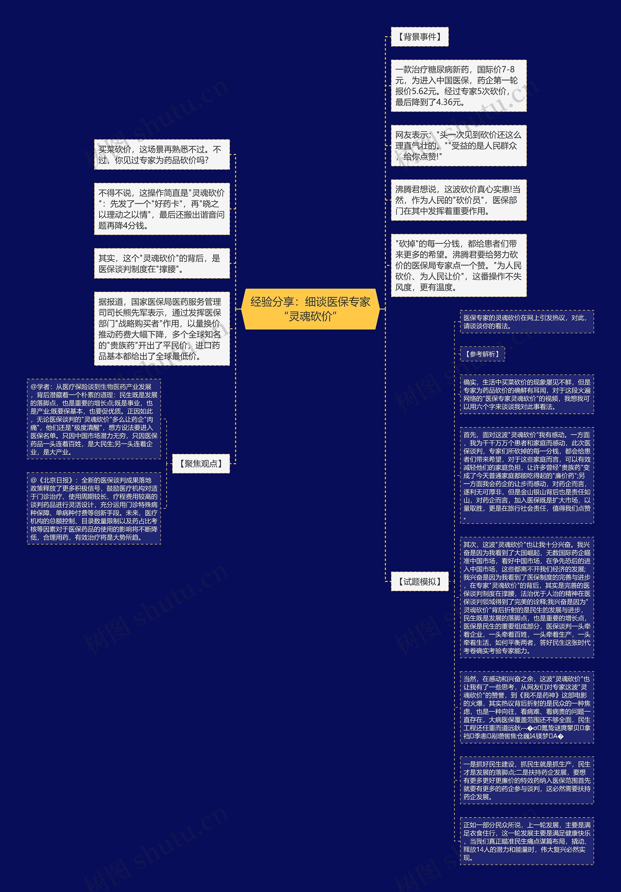 经验分享：细谈医保专家“灵魂砍价”思维导图