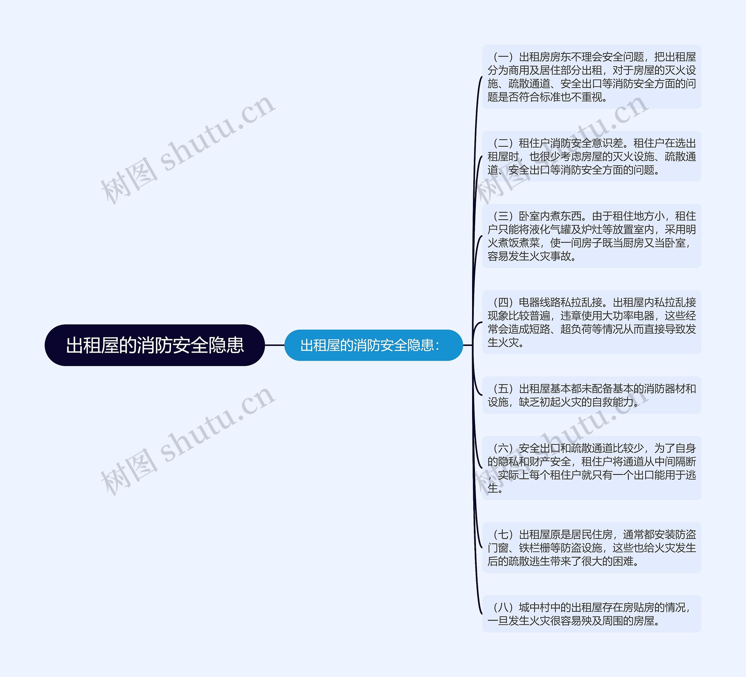 出租屋的消防安全隐患思维导图