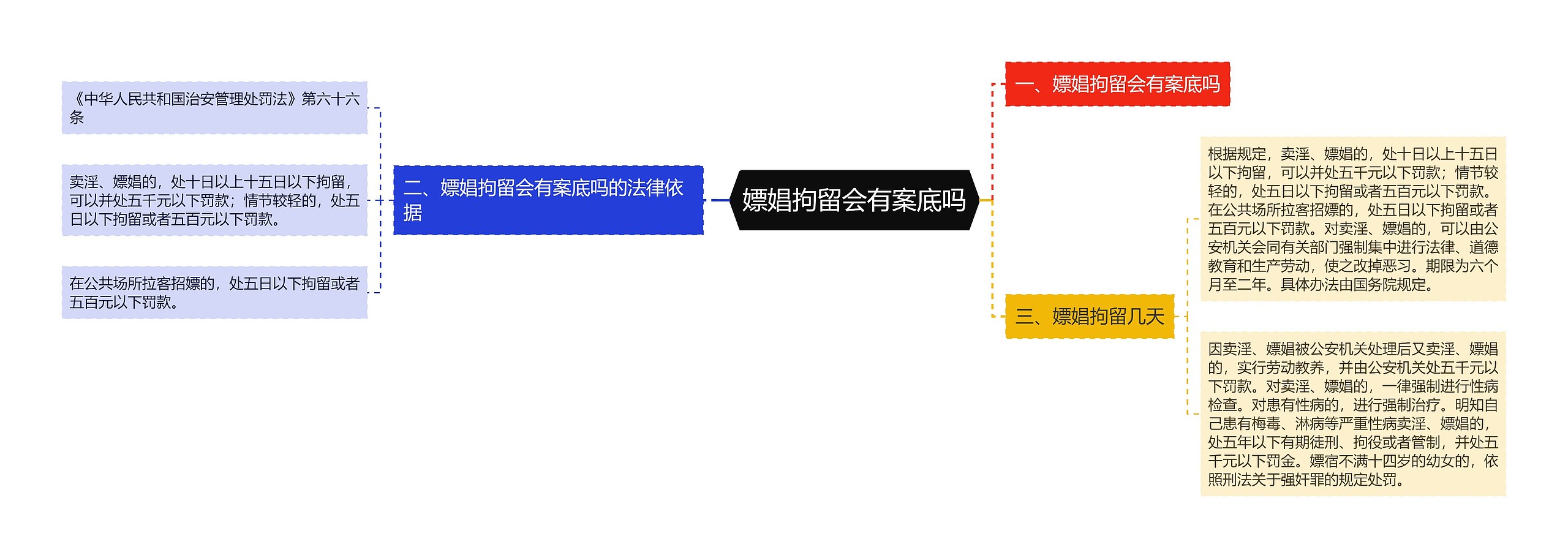 嫖娼拘留会有案底吗思维导图