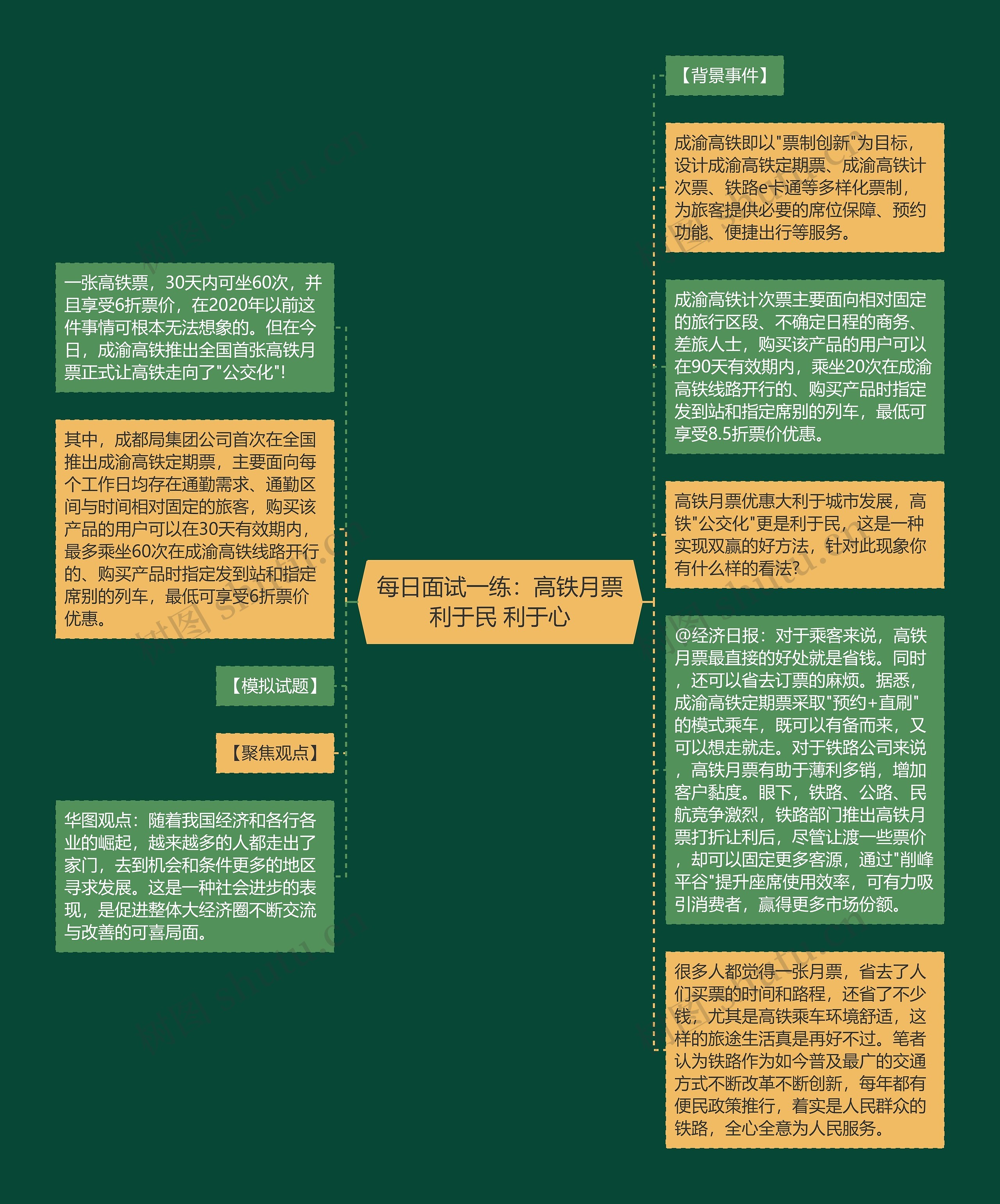 每日面试一练：高铁月票利于民 利于心思维导图