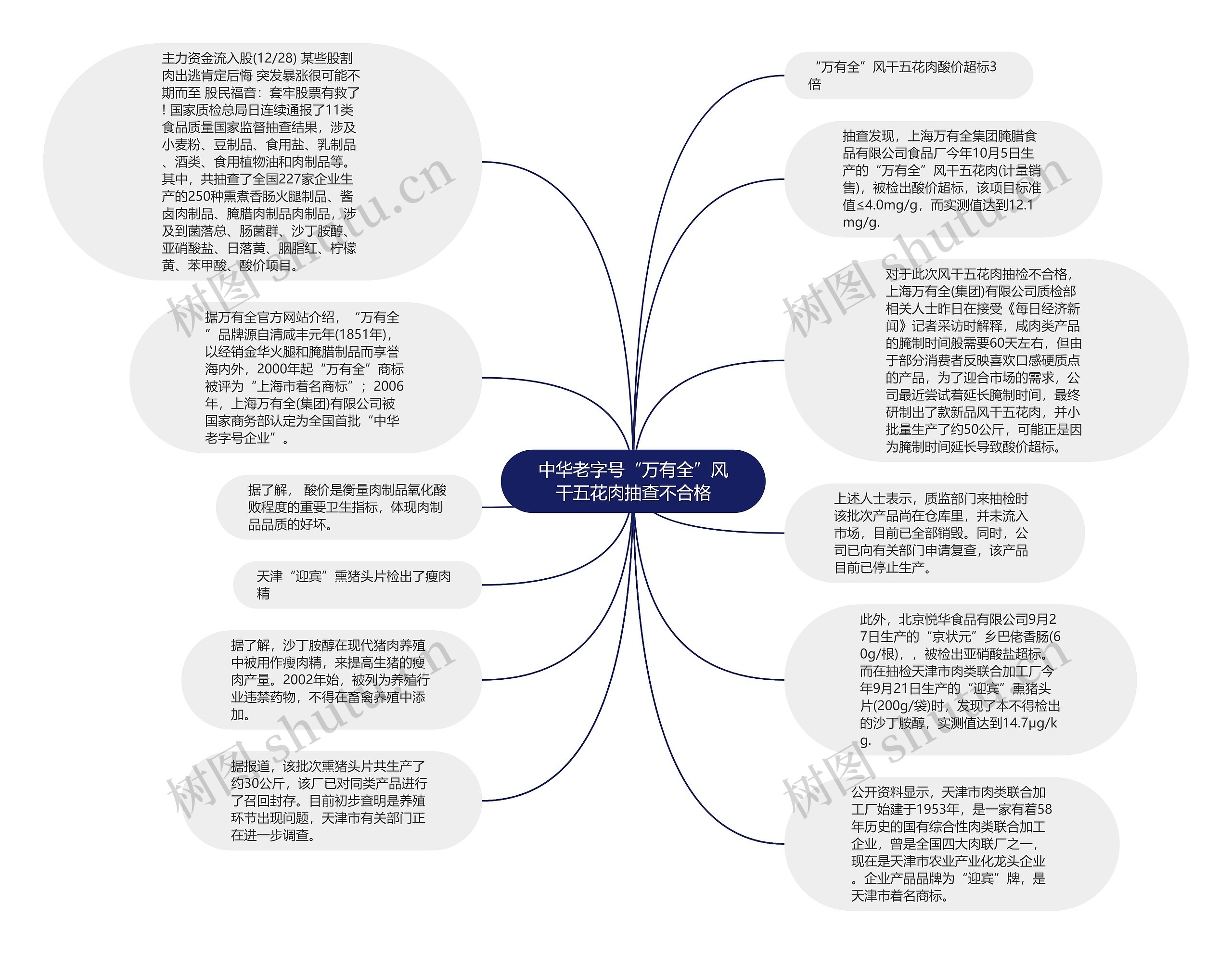 中华老字号“万有全”风干五花肉抽查不合格思维导图