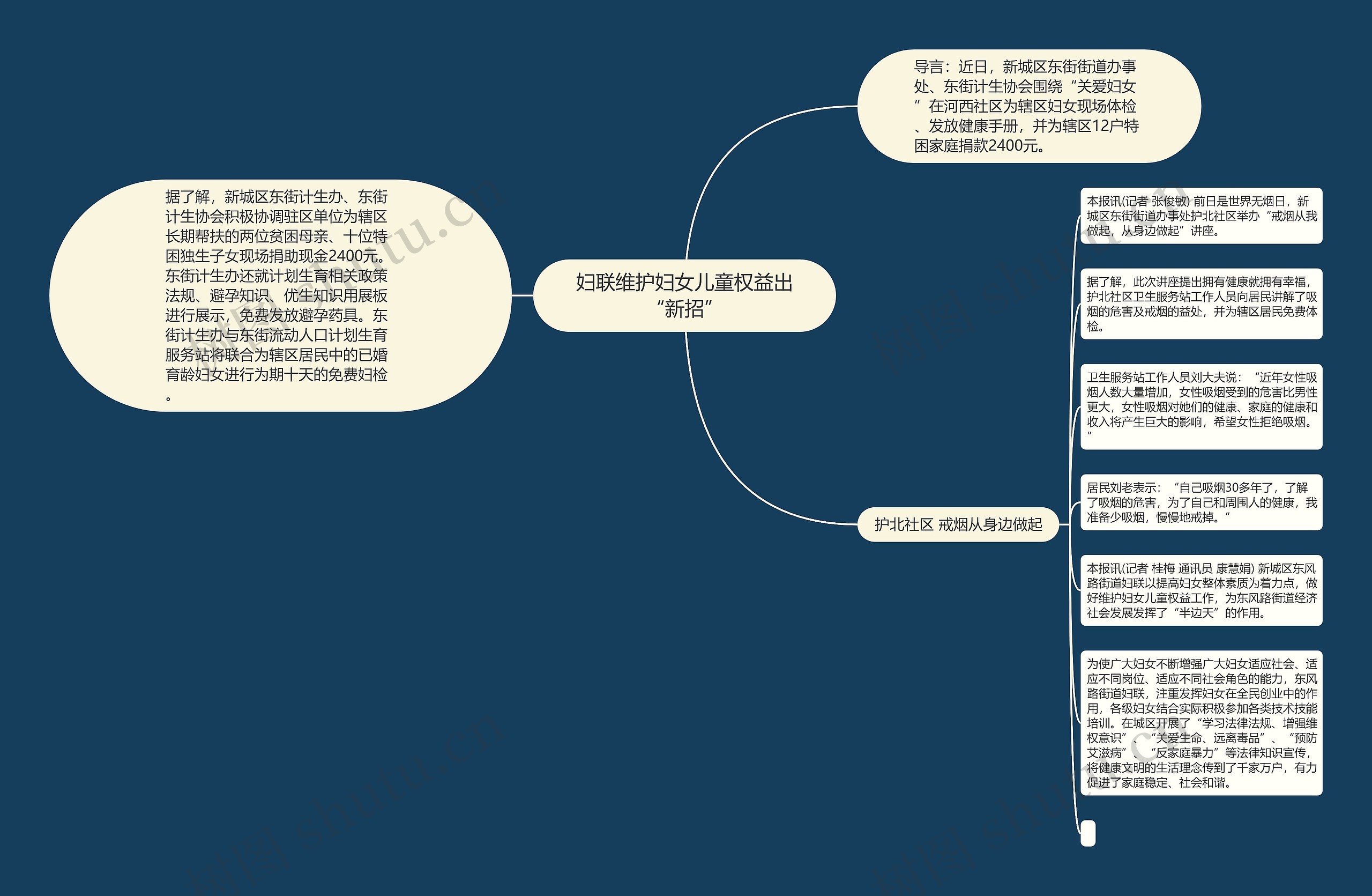 妇联维护妇女儿童权益出“新招”思维导图