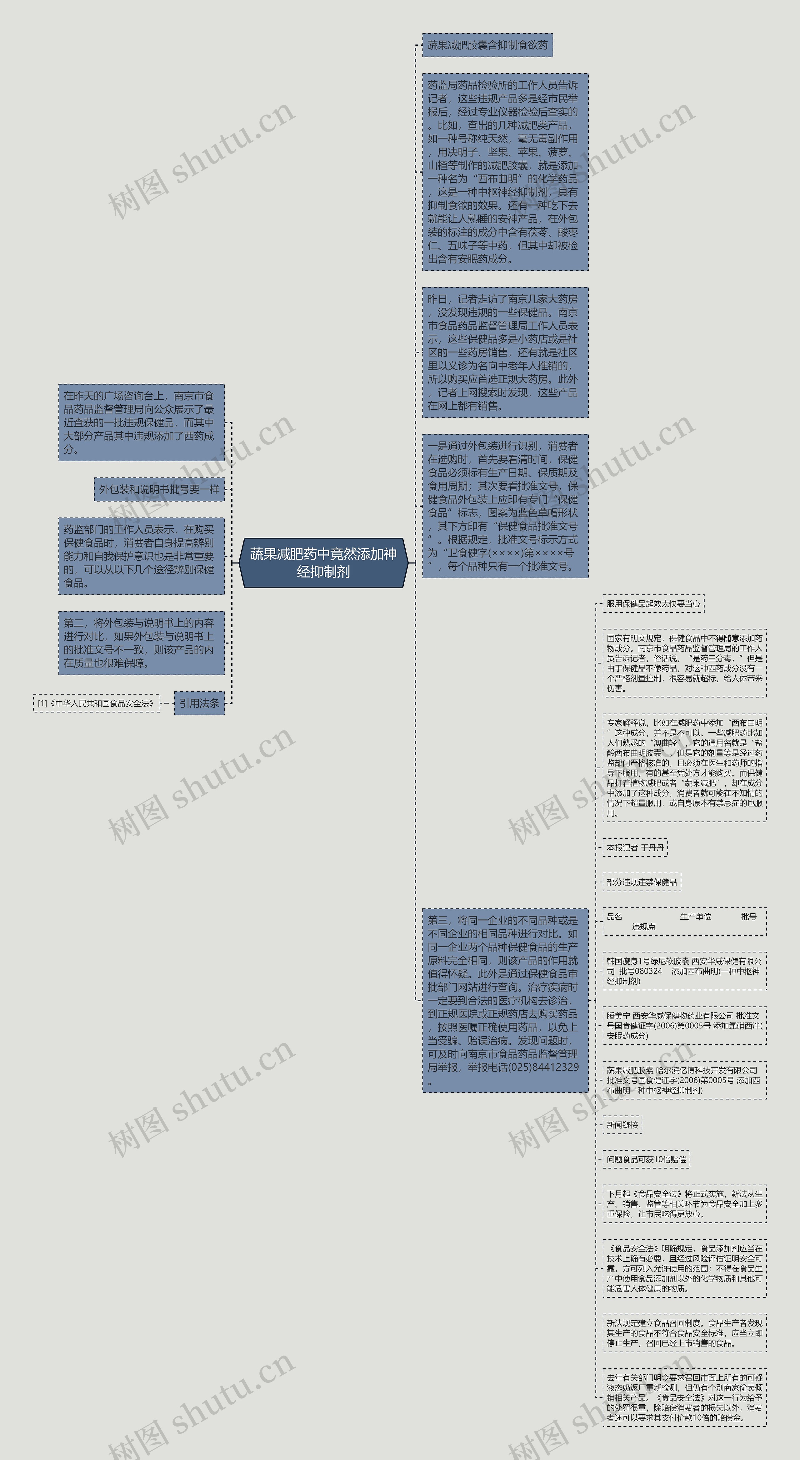 蔬果减肥药中竟然添加神经抑制剂思维导图